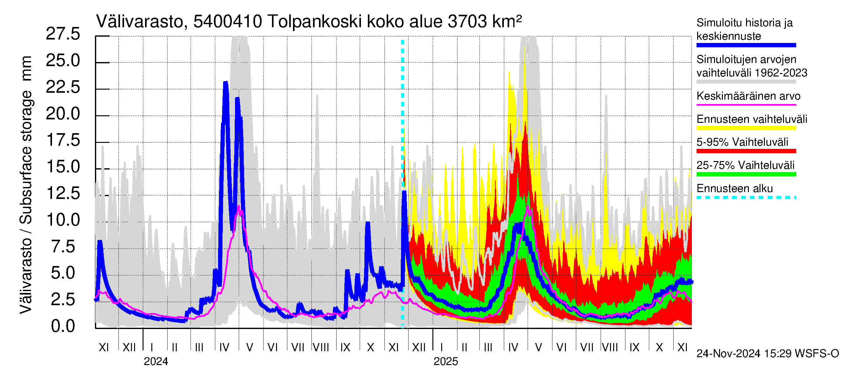 Pyhäjoen vesistöalue - Tolpankoski: Välivarasto