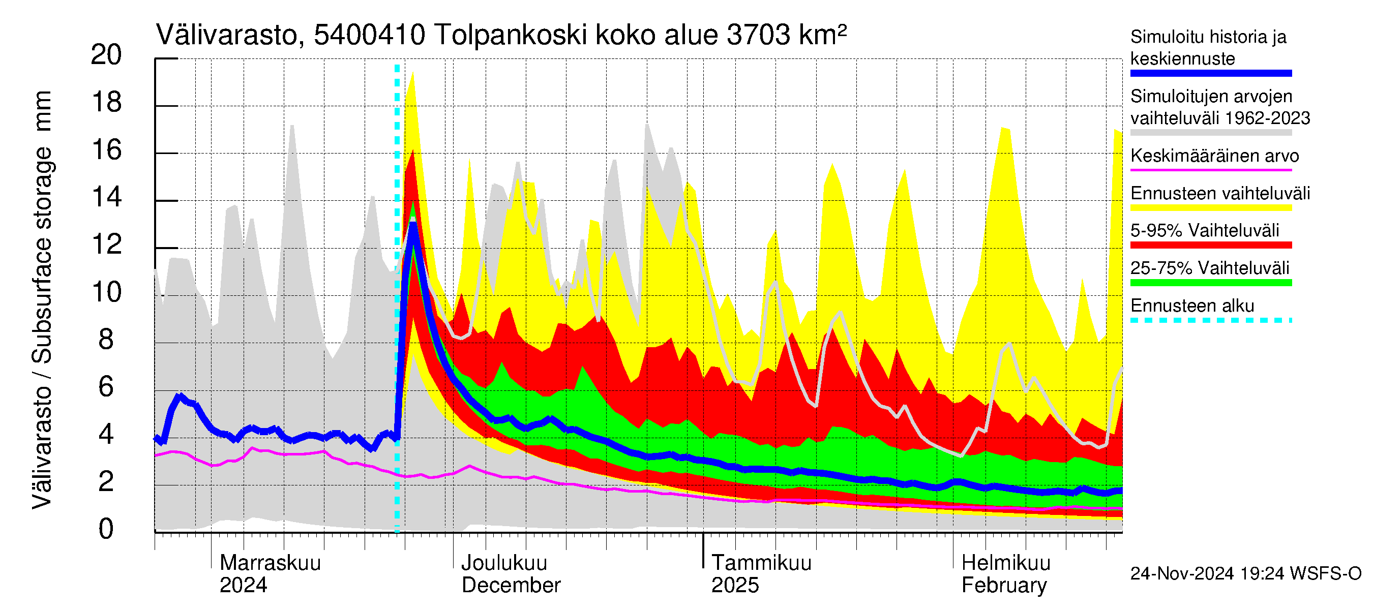 Pyhäjoen vesistöalue - Tolpankoski: Välivarasto