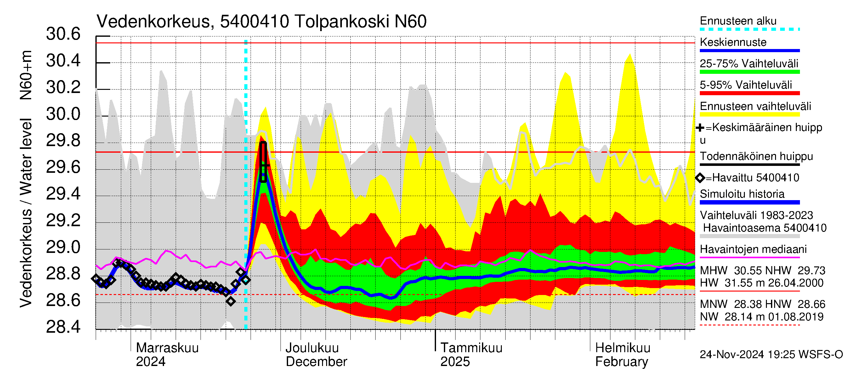 Pyhäjoen vesistöalue - Tolpankoski: Vedenkorkeus - jakaumaennuste