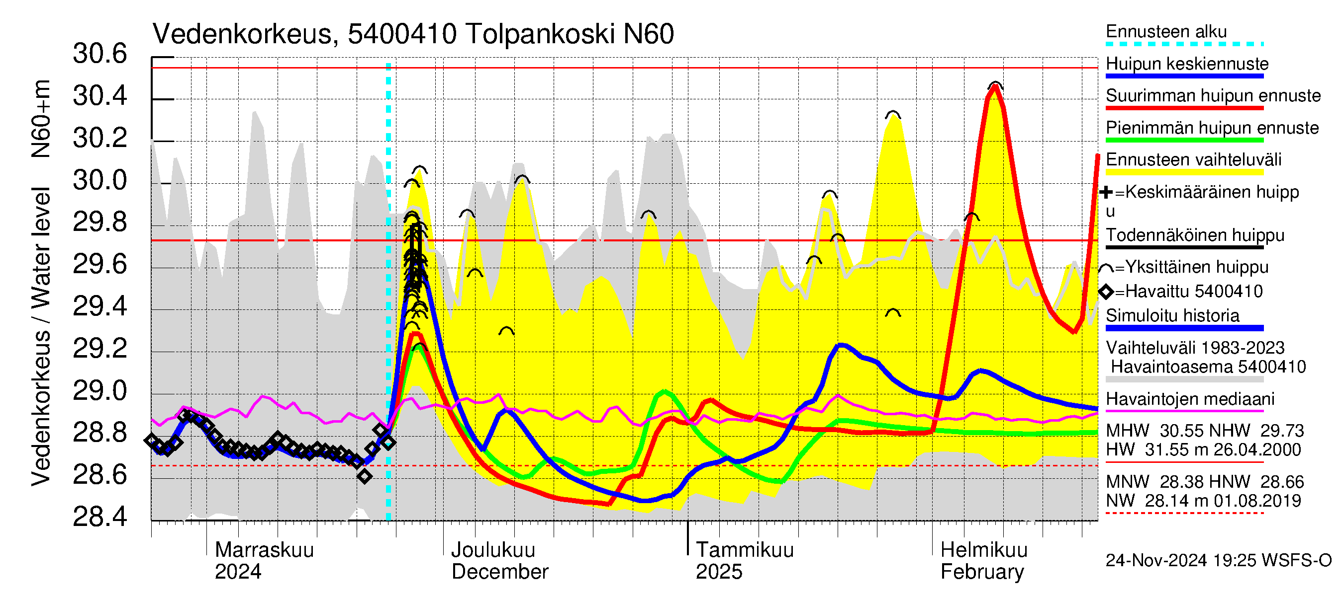 Pyhäjoen vesistöalue - Tolpankoski: Vedenkorkeus - huippujen keski- ja ääriennusteet
