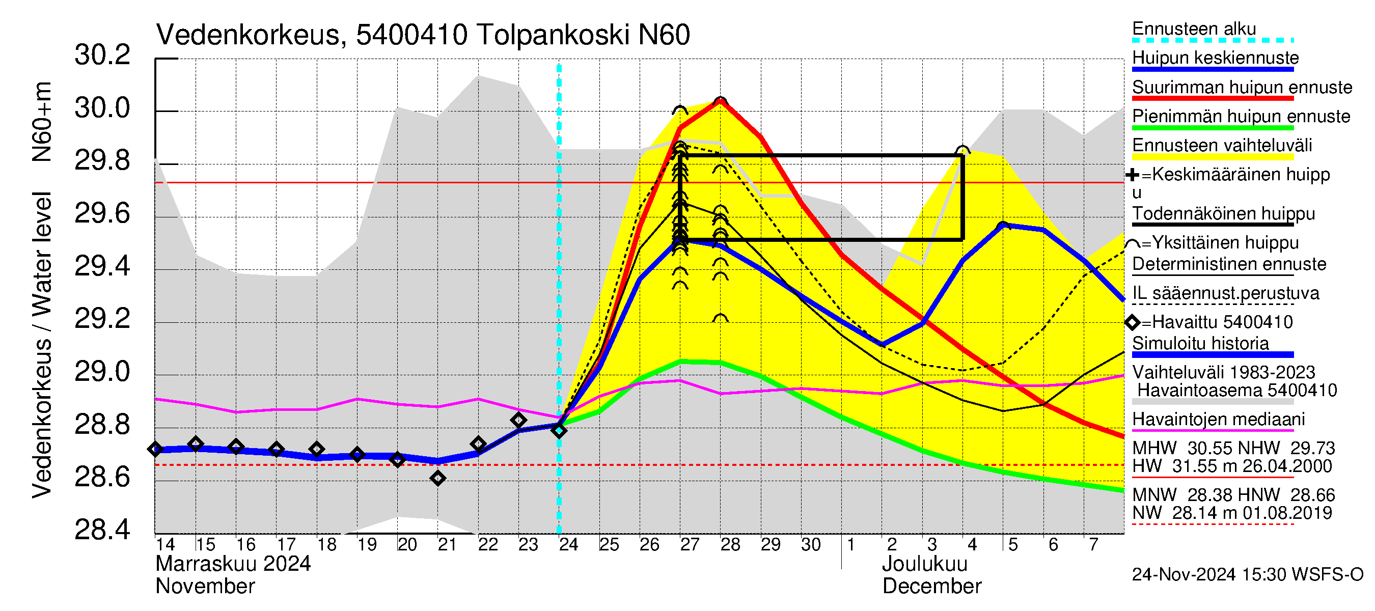 Pyhäjoen vesistöalue - Tolpankoski: Vedenkorkeus - huippujen keski- ja ääriennusteet