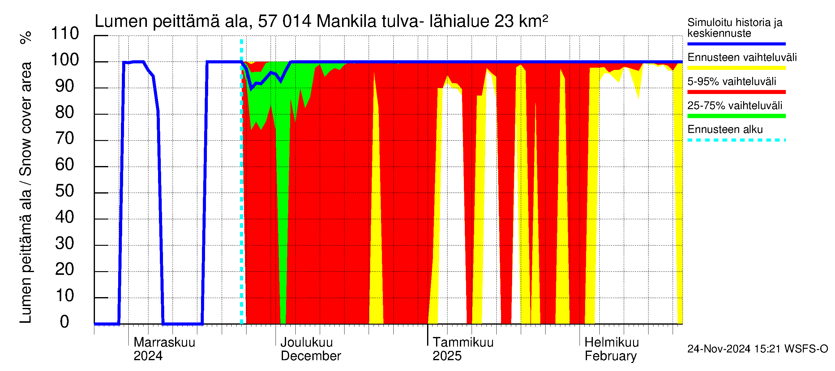 Siikajoen vesistöalue - Mankilan tulva-alue: Lumen peittämä ala