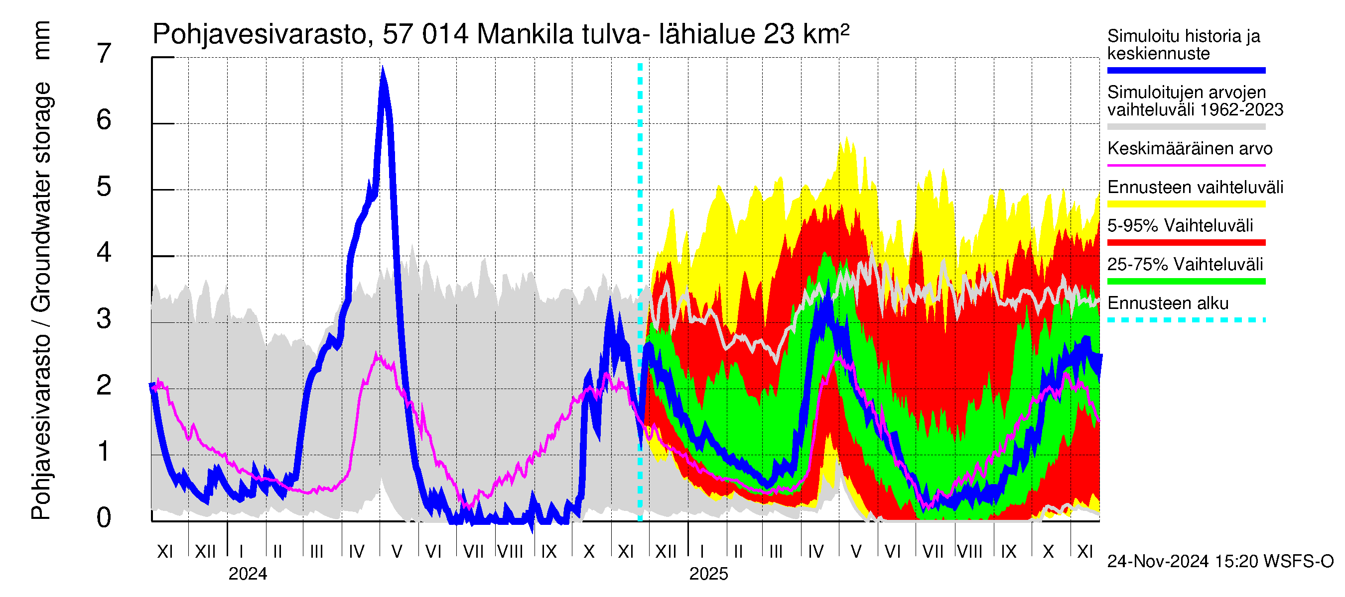 Siikajoen vesistöalue - Mankilan tulva-alue: Pohjavesivarasto