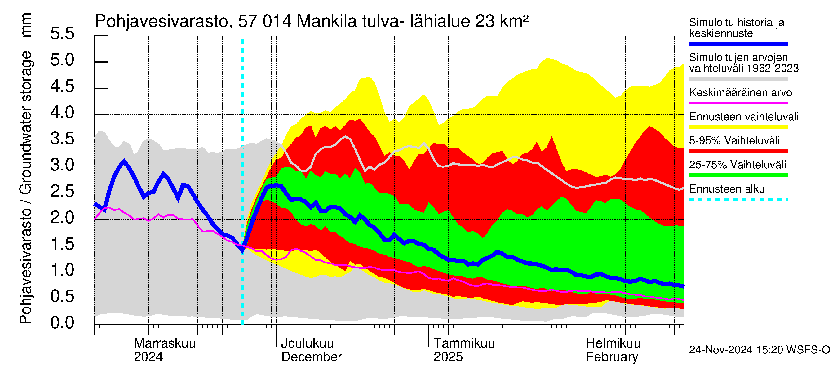 Siikajoen vesistöalue - Mankilan tulva-alue: Pohjavesivarasto