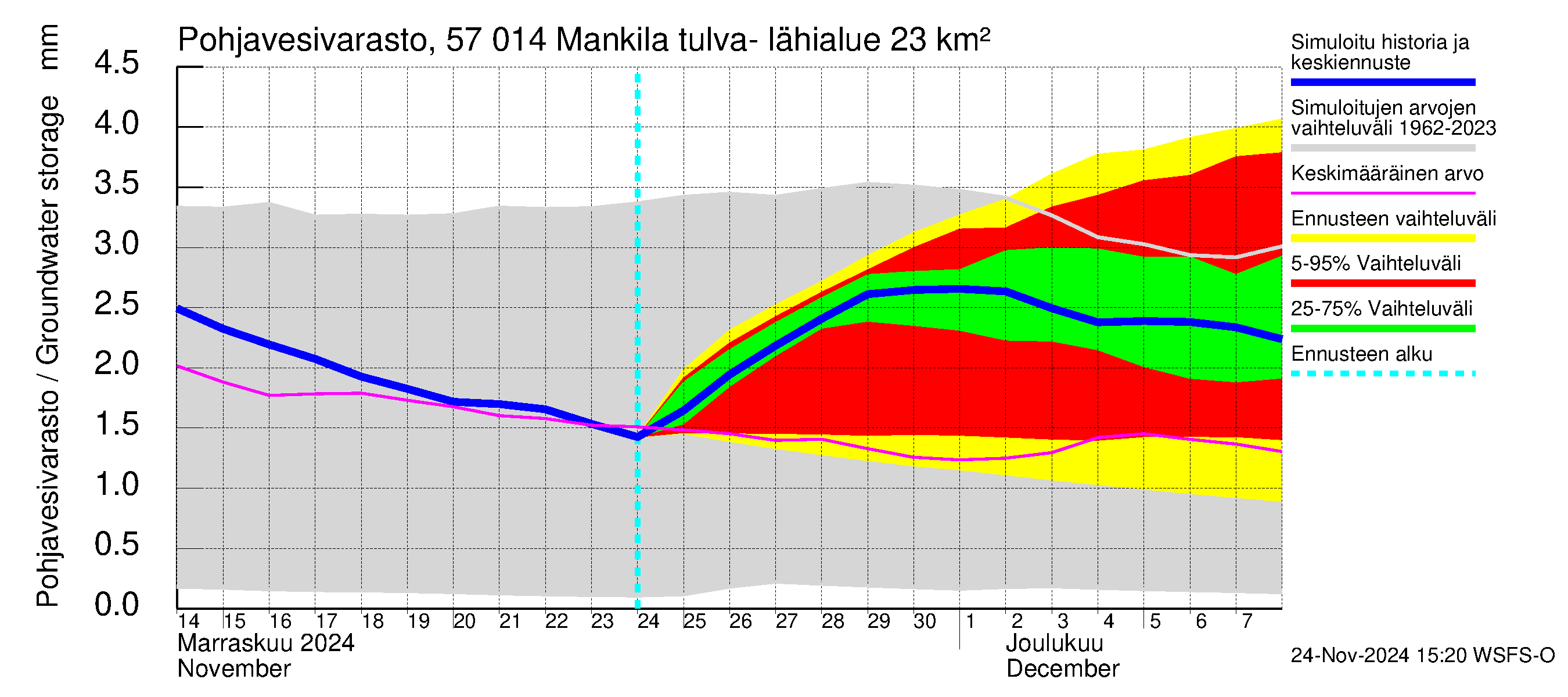 Siikajoen vesistöalue - Mankilan tulva-alue: Pohjavesivarasto