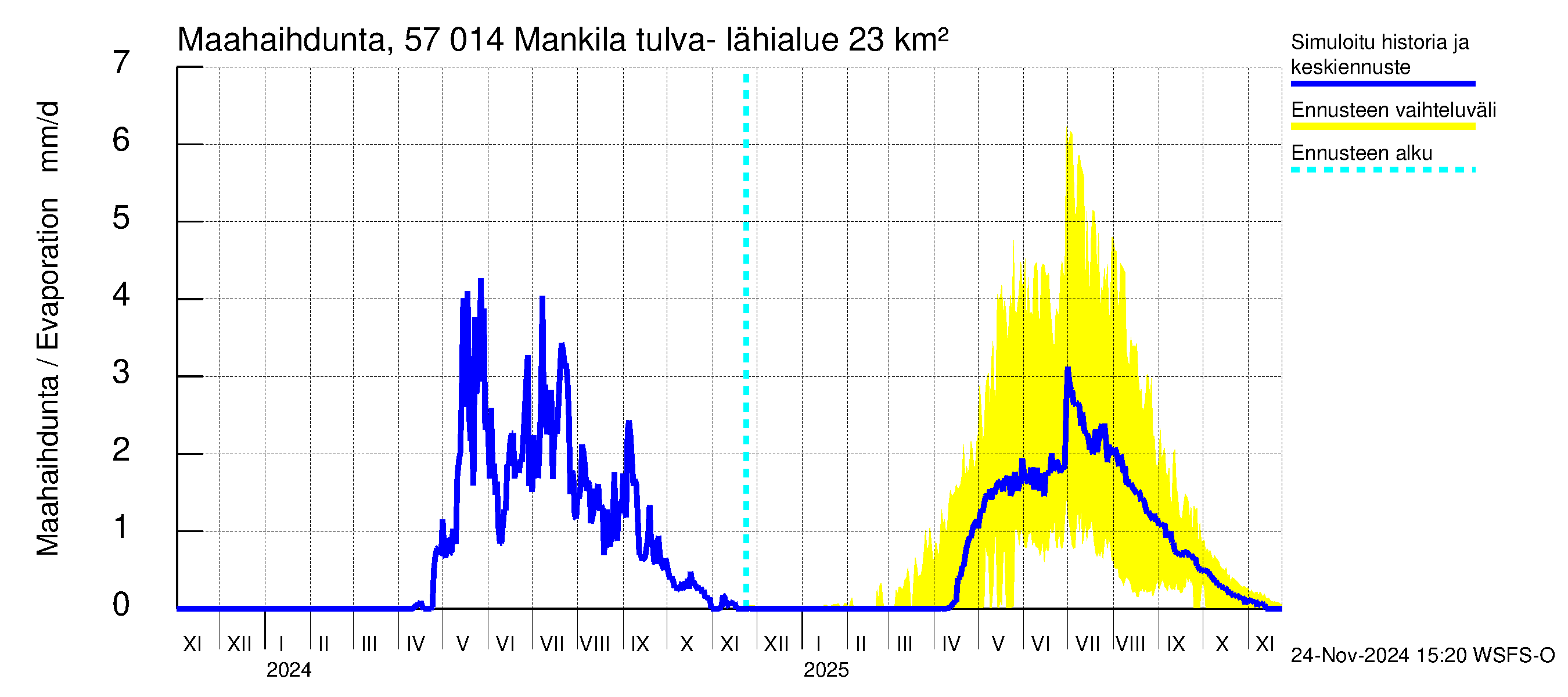 Siikajoen vesistöalue - Mankilan tulva-alue: Haihdunta maa-alueelta