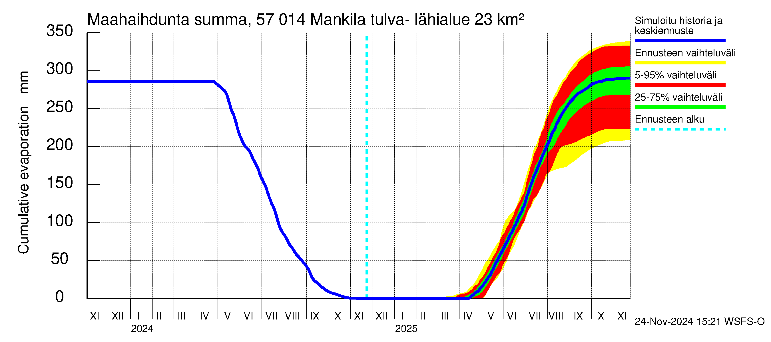 Siikajoen vesistöalue - Mankilan tulva-alue: Haihdunta maa-alueelta - summa