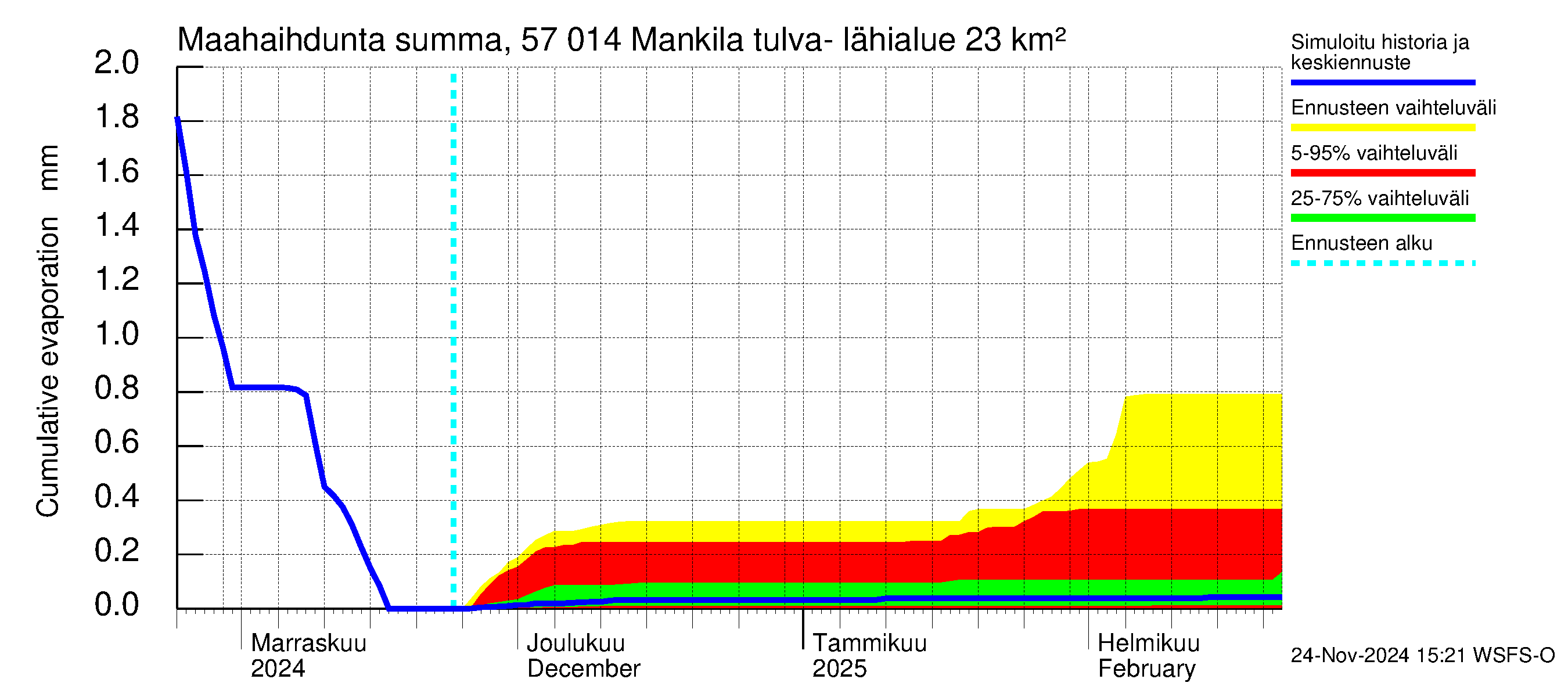 Siikajoen vesistöalue - Mankilan tulva-alue: Haihdunta maa-alueelta - summa