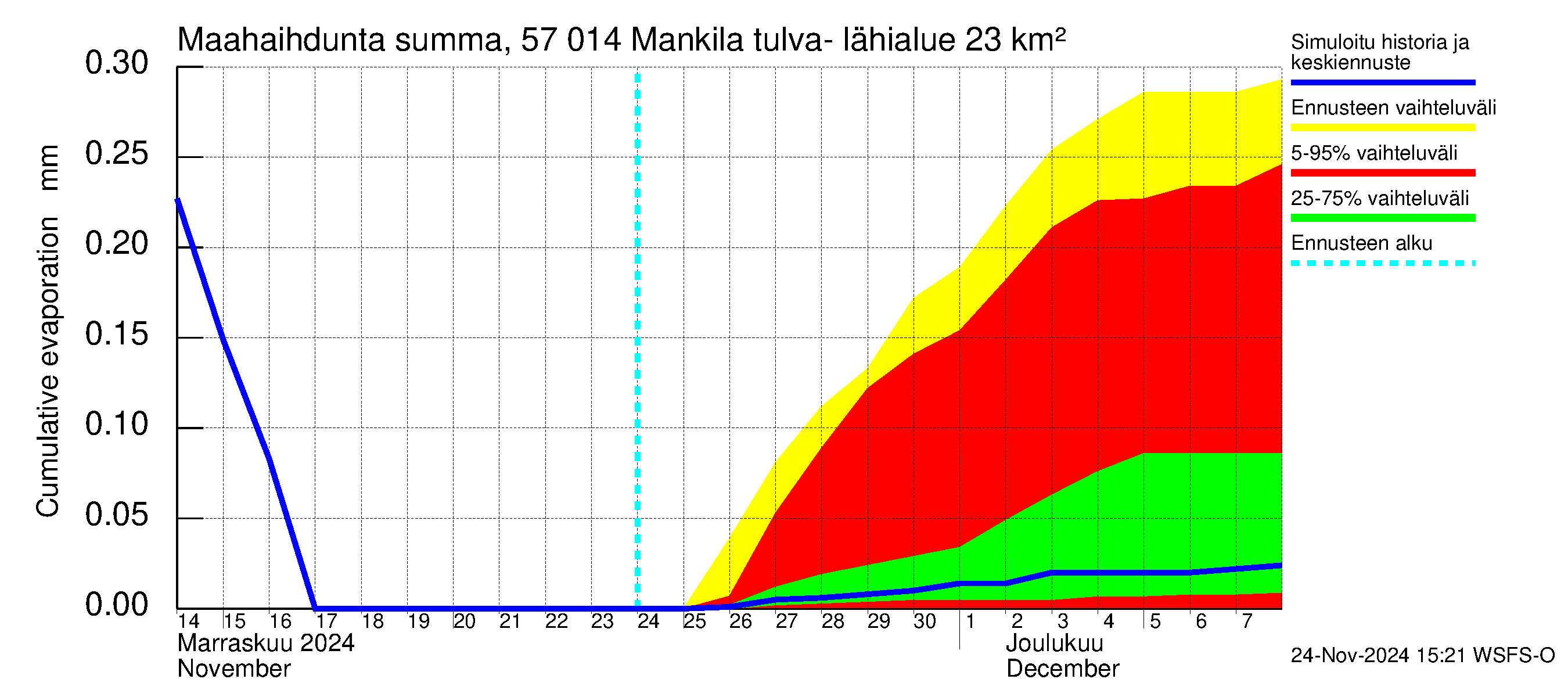 Siikajoen vesistöalue - Mankilan tulva-alue: Haihdunta maa-alueelta - summa