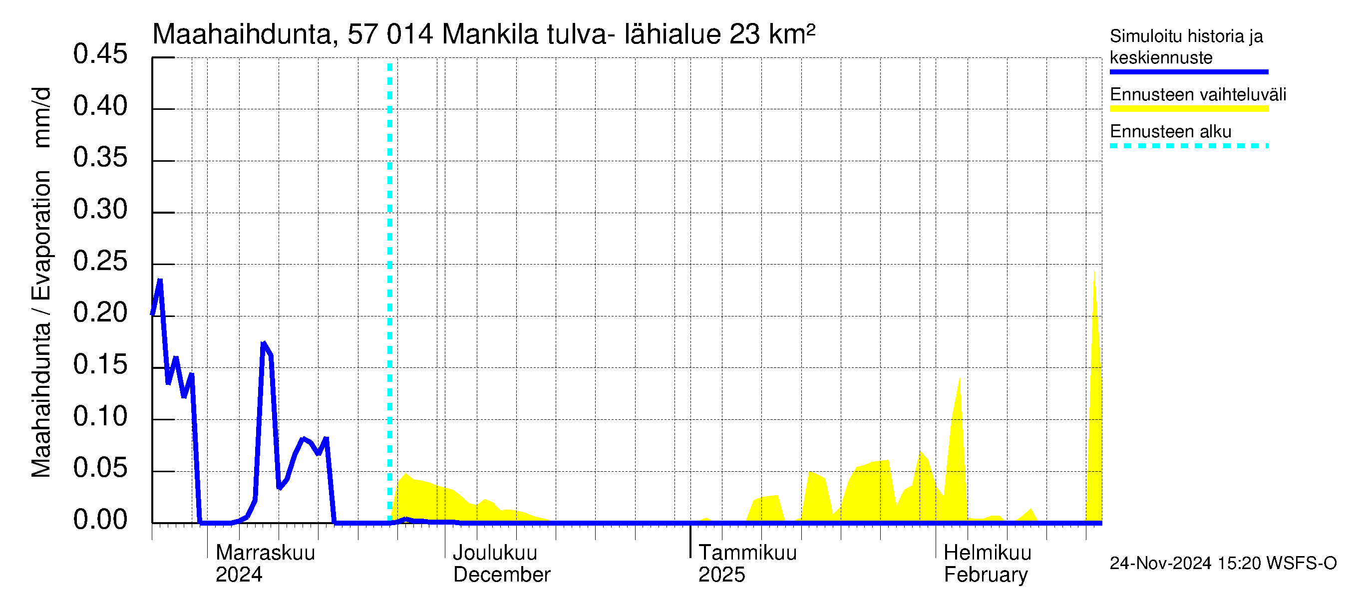 Siikajoen vesistöalue - Mankilan tulva-alue: Haihdunta maa-alueelta