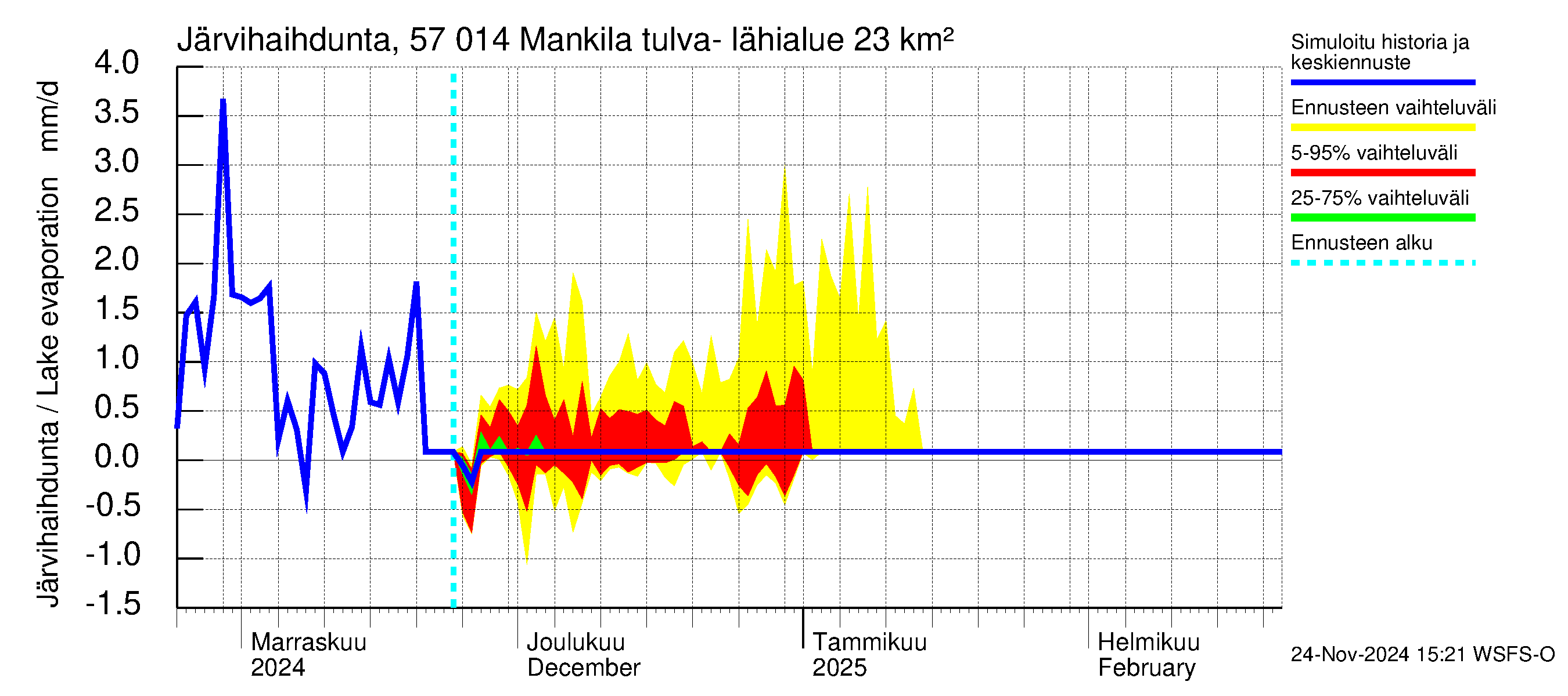 Siikajoen vesistöalue - Mankilan tulva-alue: Järvihaihdunta