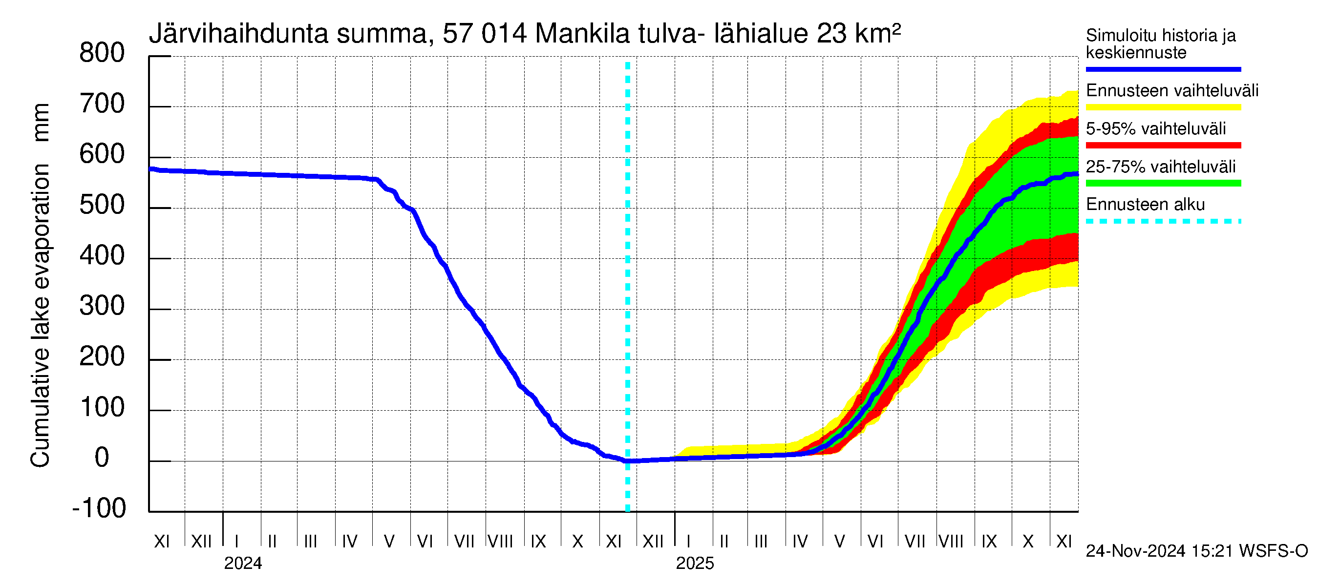 Siikajoen vesistöalue - Mankilan tulva-alue: Järvihaihdunta - summa