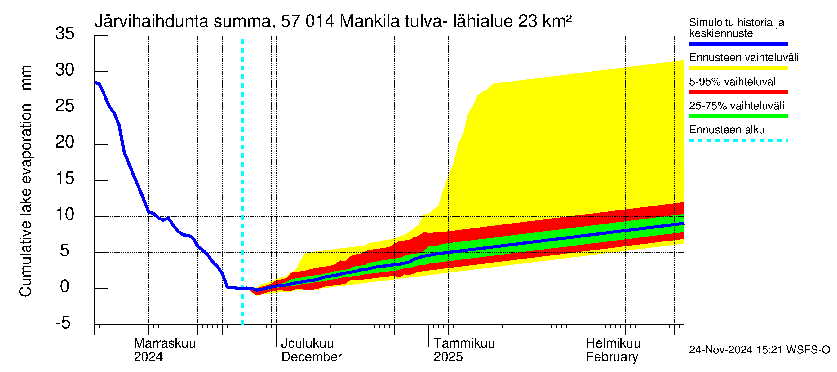 Siikajoen vesistöalue - Mankilan tulva-alue: Järvihaihdunta - summa