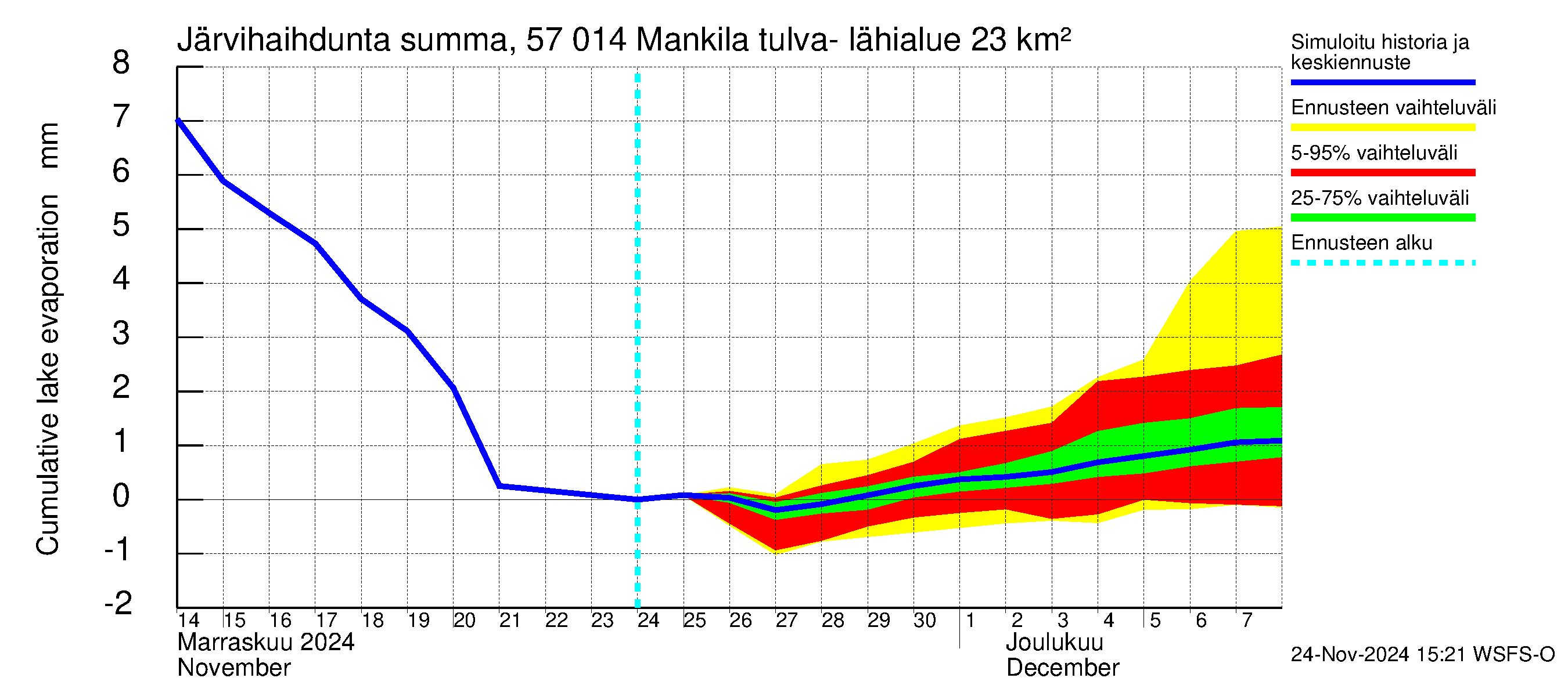 Siikajoen vesistöalue - Mankilan tulva-alue: Järvihaihdunta - summa