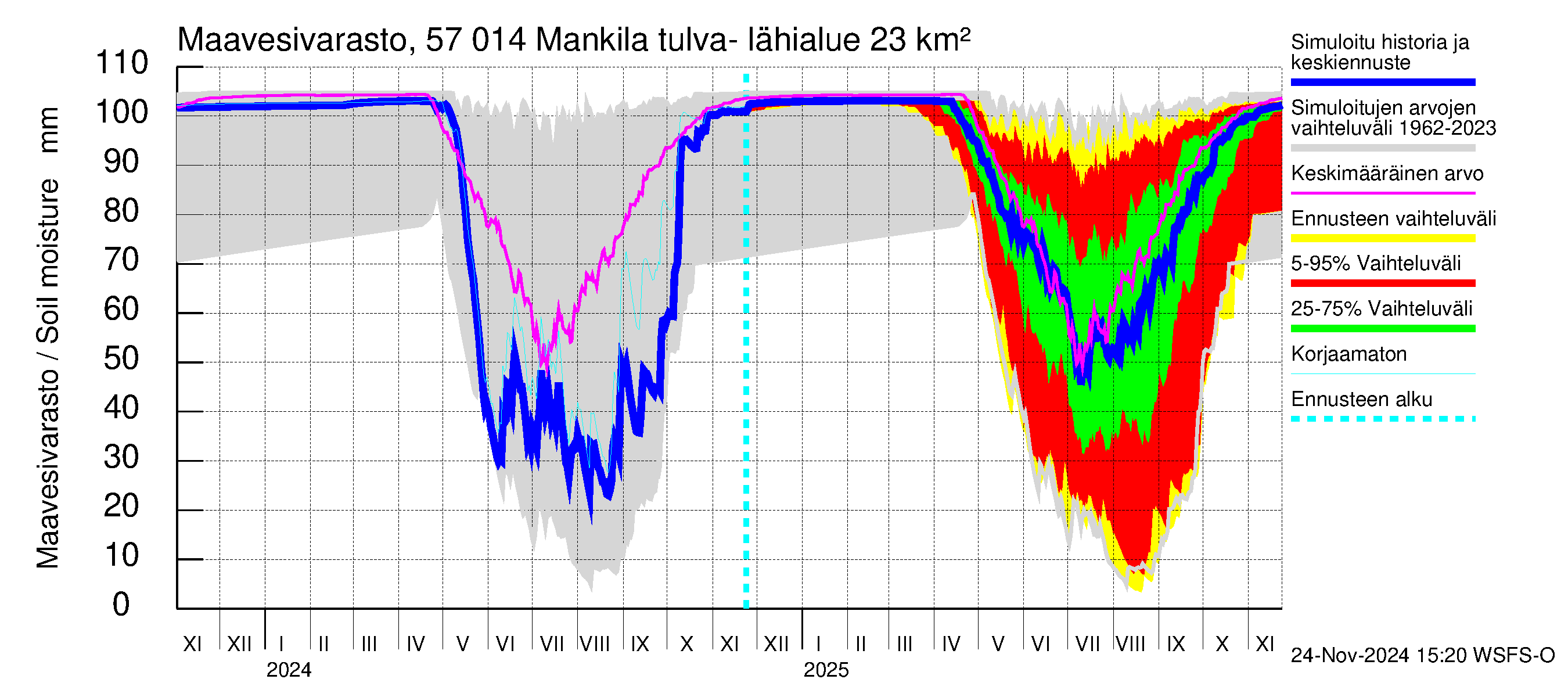 Siikajoen vesistöalue - Mankilan tulva-alue: Maavesivarasto