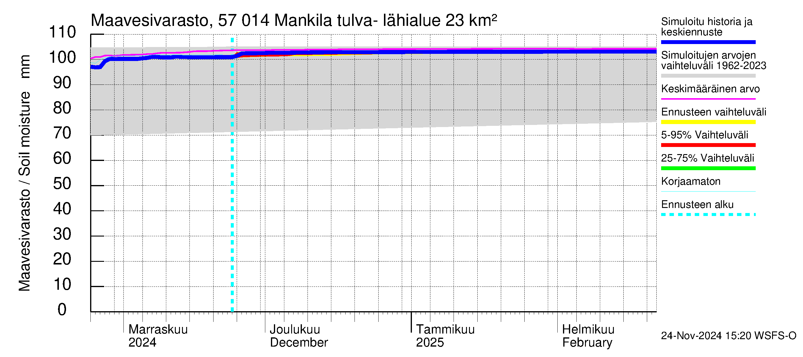 Siikajoen vesistöalue - Mankilan tulva-alue: Maavesivarasto