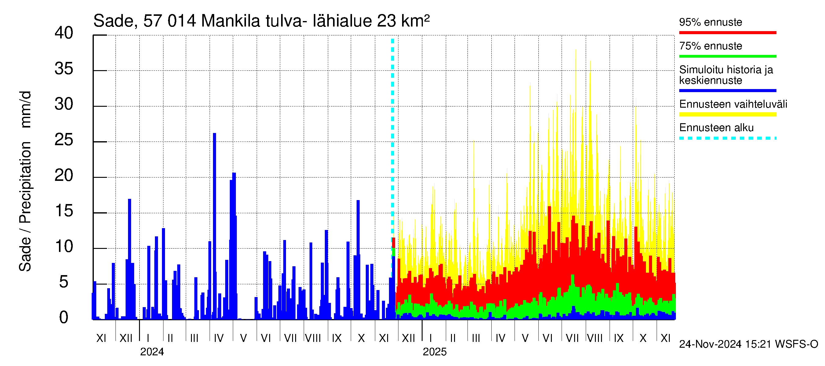 Siikajoen vesistöalue - Mankilan tulva-alue: Sade