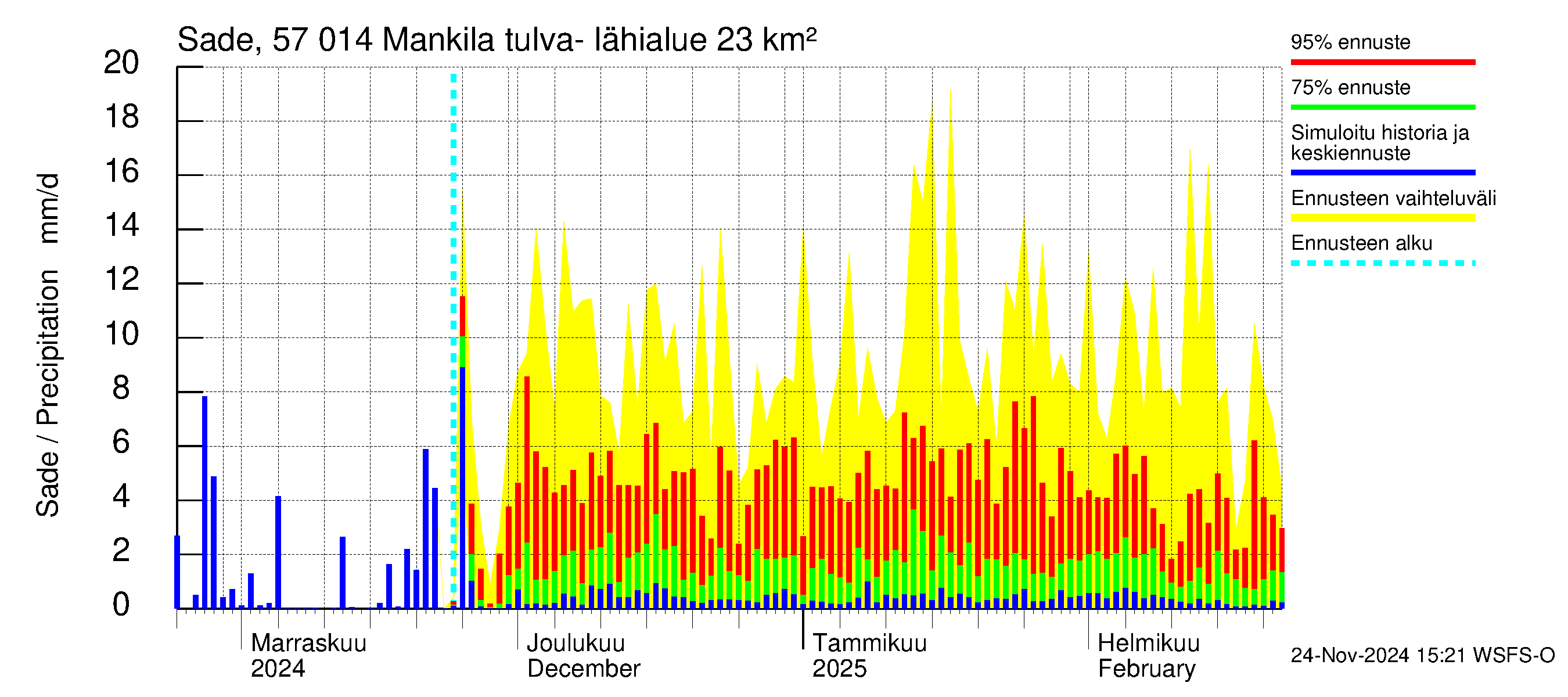 Siikajoen vesistöalue - Mankilan tulva-alue: Sade