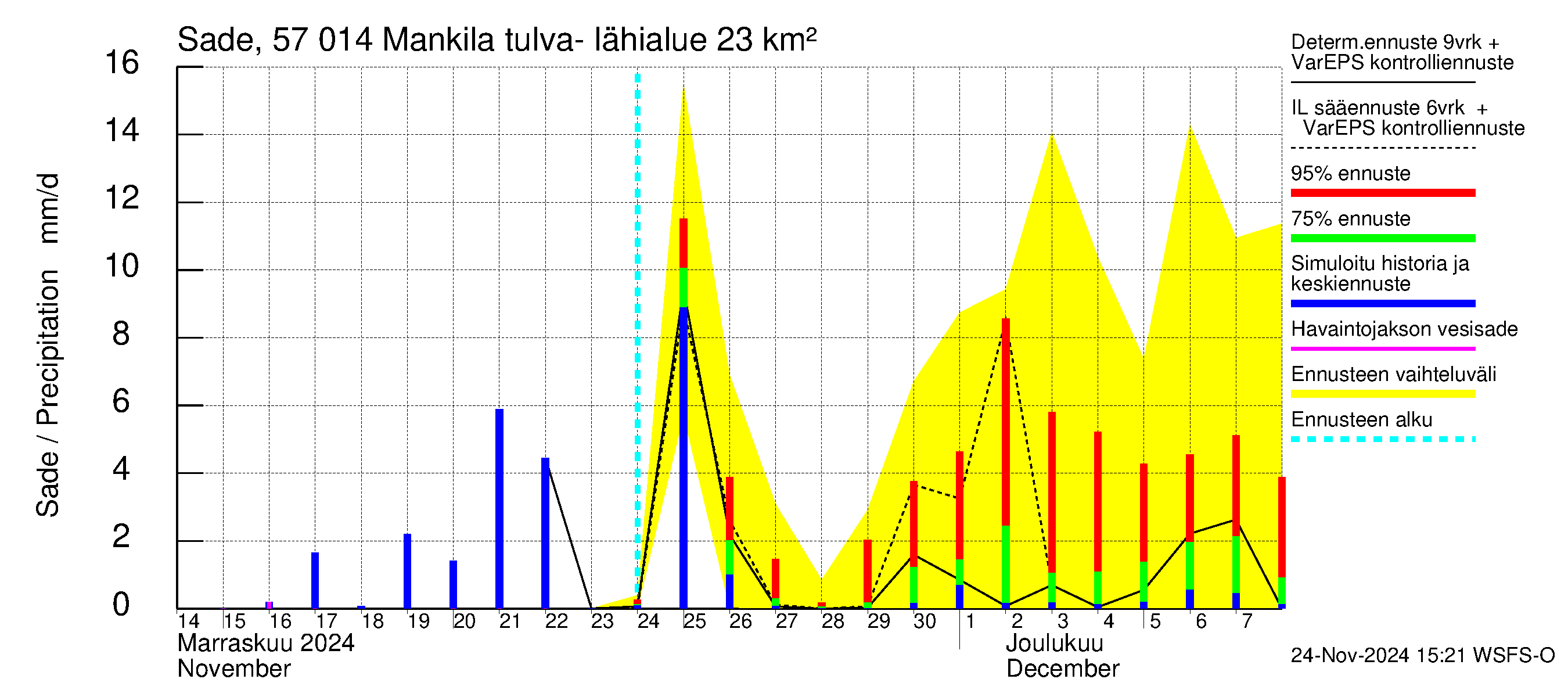 Siikajoen vesistöalue - Mankilan tulva-alue: Sade