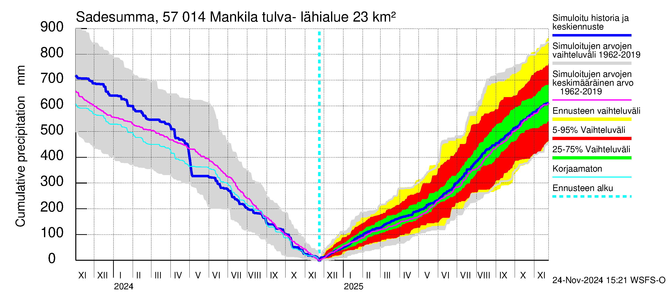 Siikajoen vesistöalue - Mankilan tulva-alue: Sade - summa