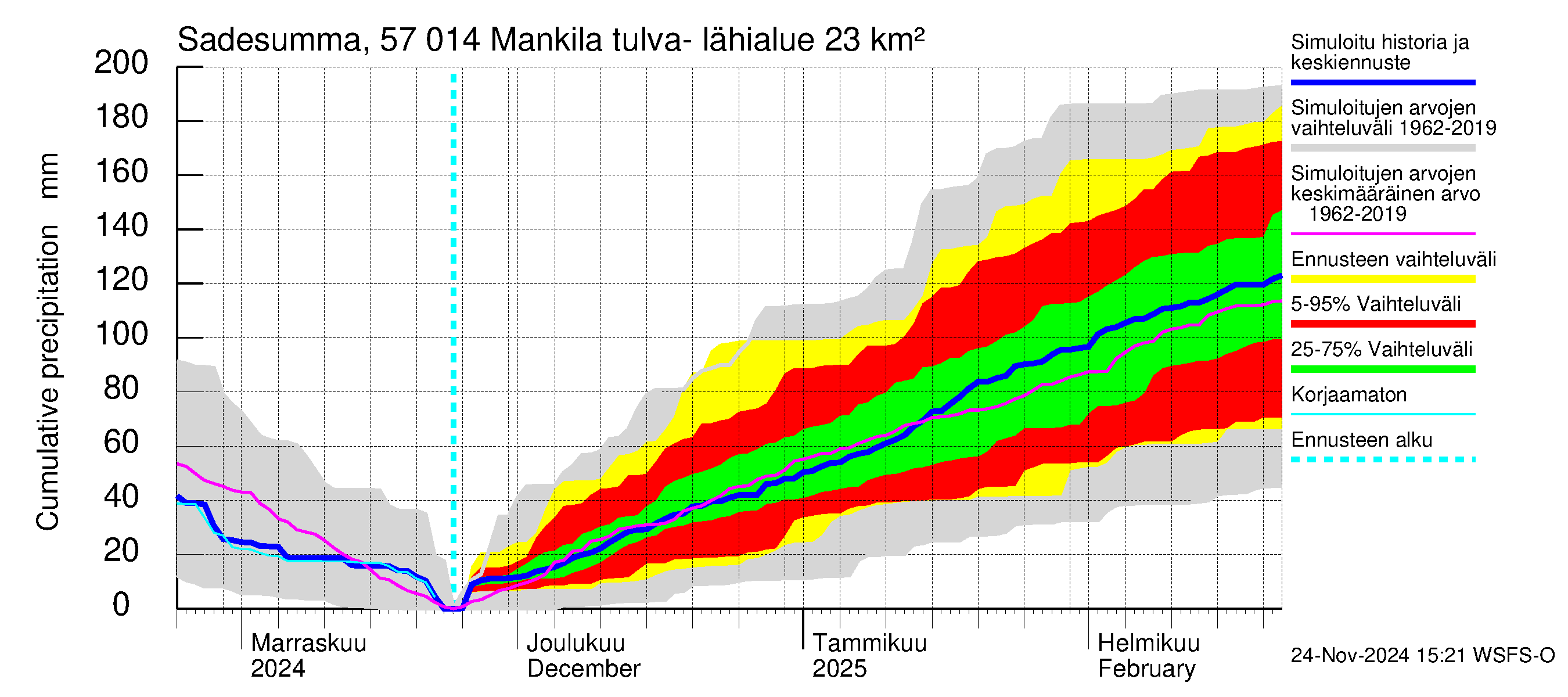 Siikajoen vesistöalue - Mankilan tulva-alue: Sade - summa