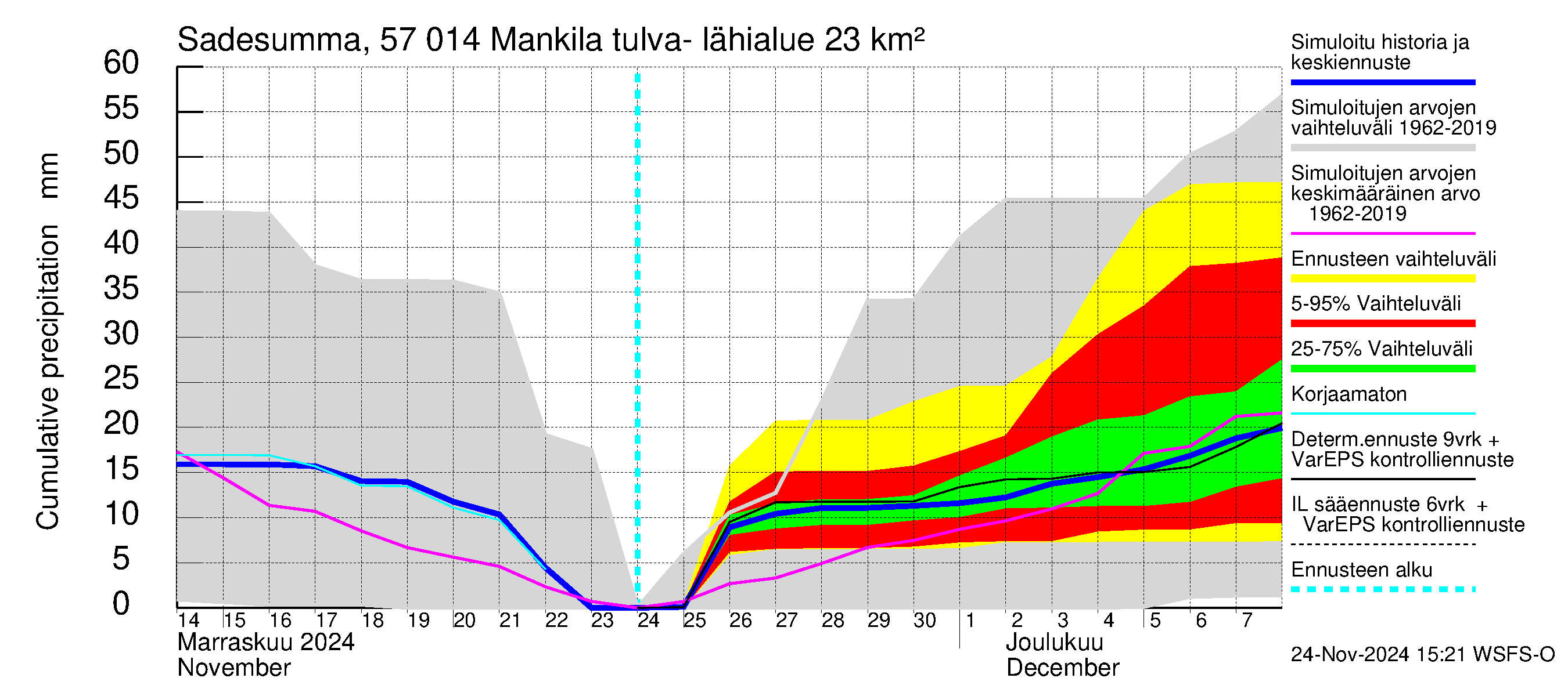 Siikajoen vesistöalue - Mankilan tulva-alue: Sade - summa