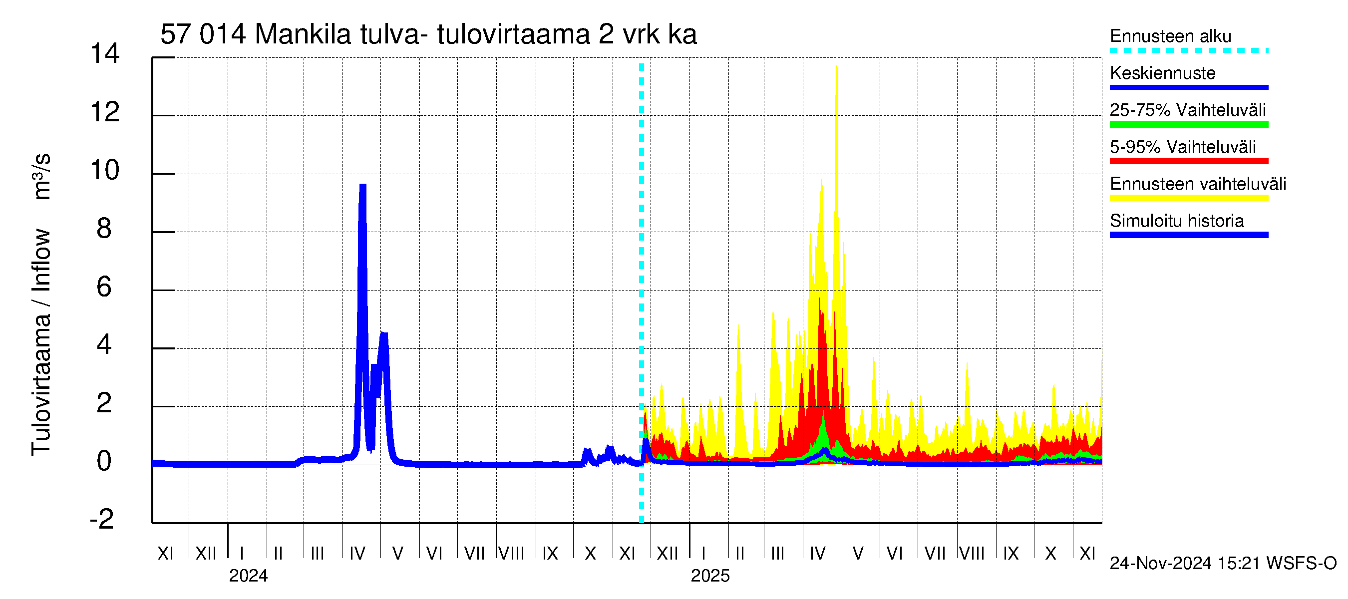 Siikajoen vesistöalue - Mankilan tulva-alue: Tulovirtaama (usean vuorokauden liukuva keskiarvo) - jakaumaennuste