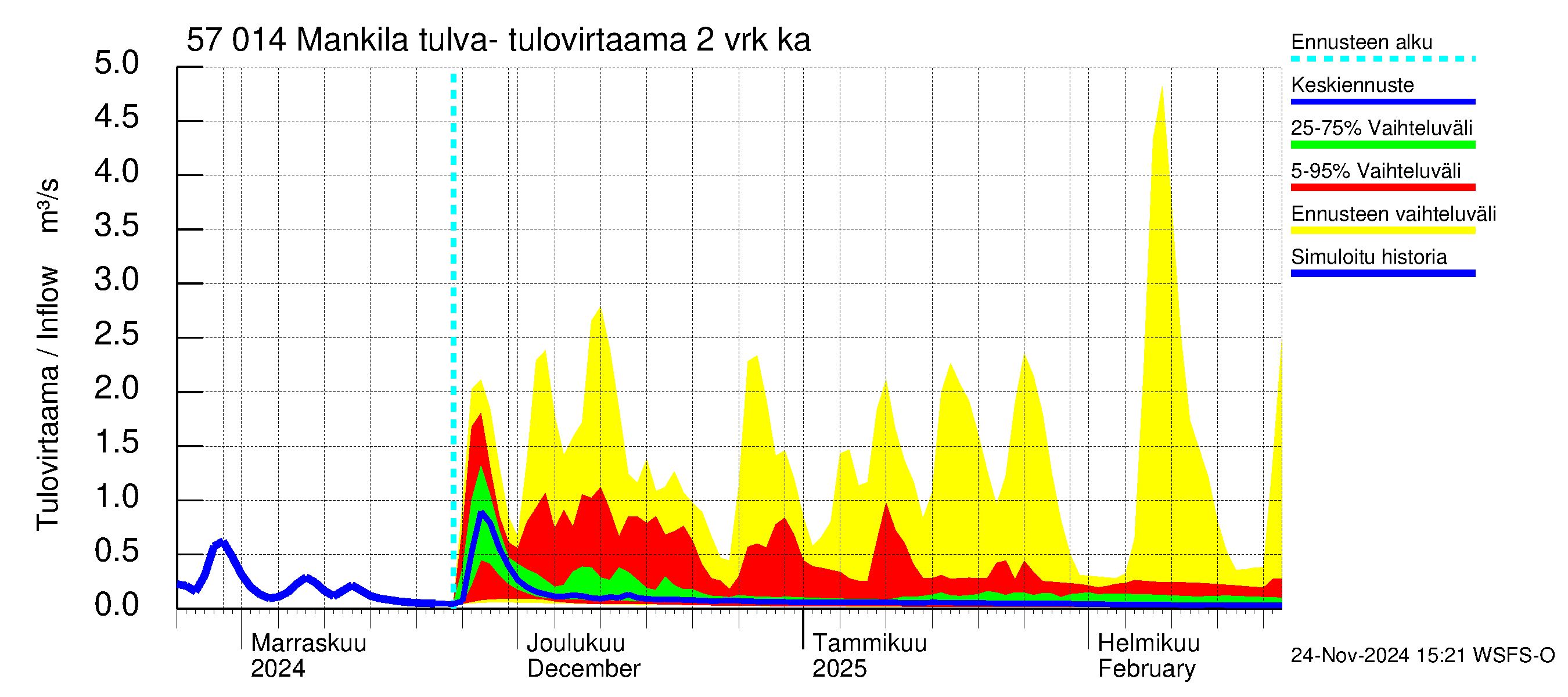 Siikajoen vesistöalue - Mankilan tulva-alue: Tulovirtaama (usean vuorokauden liukuva keskiarvo) - jakaumaennuste