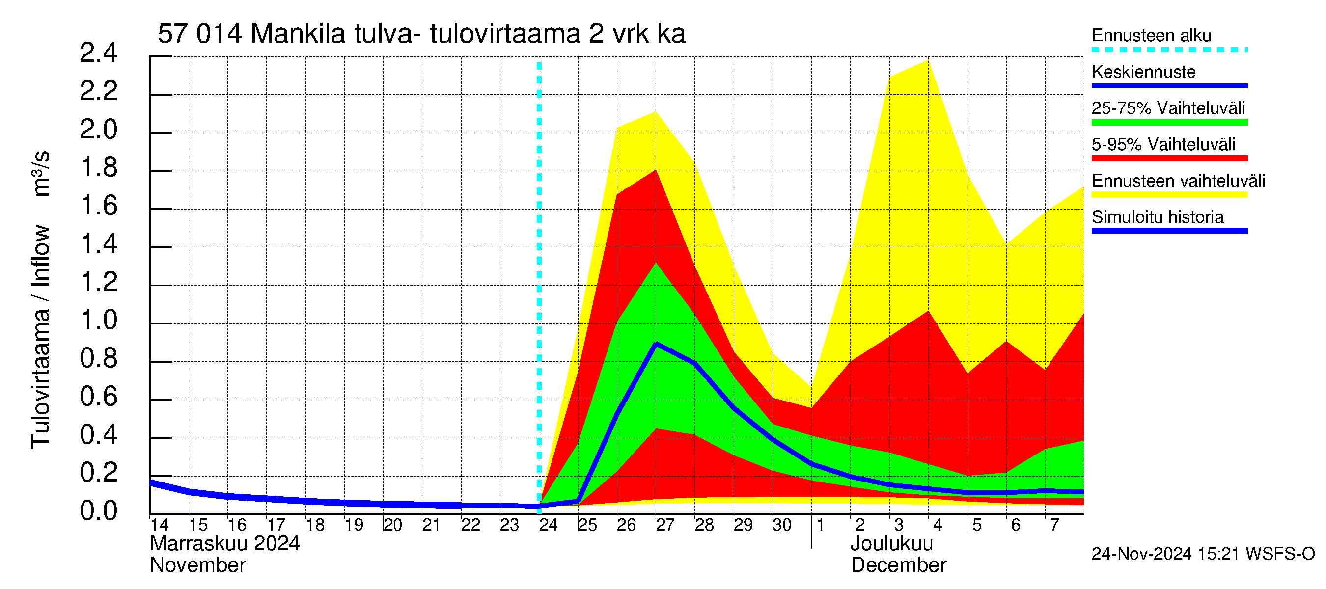 Siikajoen vesistöalue - Mankilan tulva-alue: Tulovirtaama (usean vuorokauden liukuva keskiarvo) - jakaumaennuste