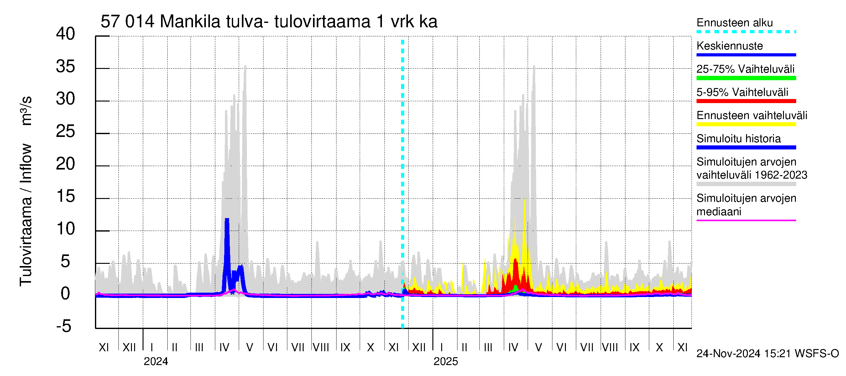 Siikajoen vesistöalue - Mankilan tulva-alue: Tulovirtaama - jakaumaennuste