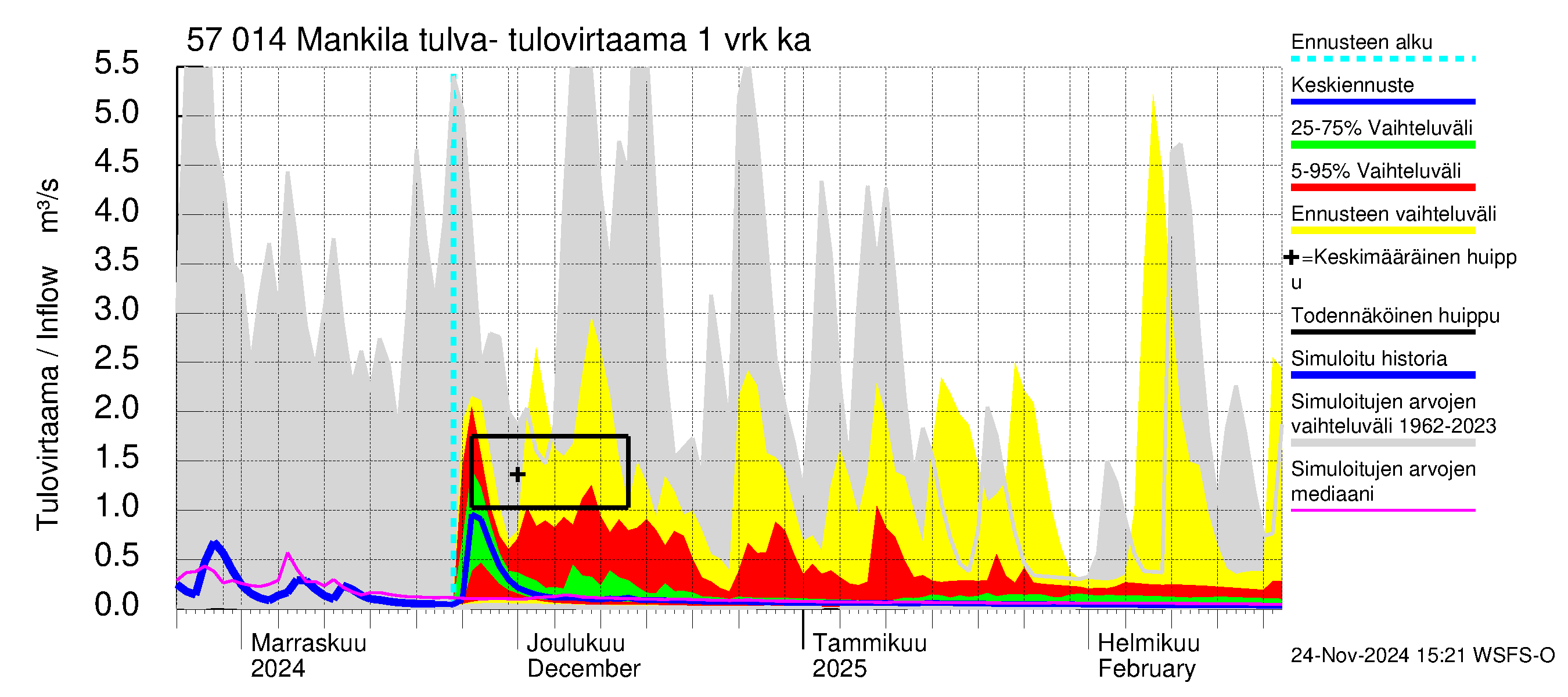 Siikajoen vesistöalue - Mankilan tulva-alue: Tulovirtaama - jakaumaennuste