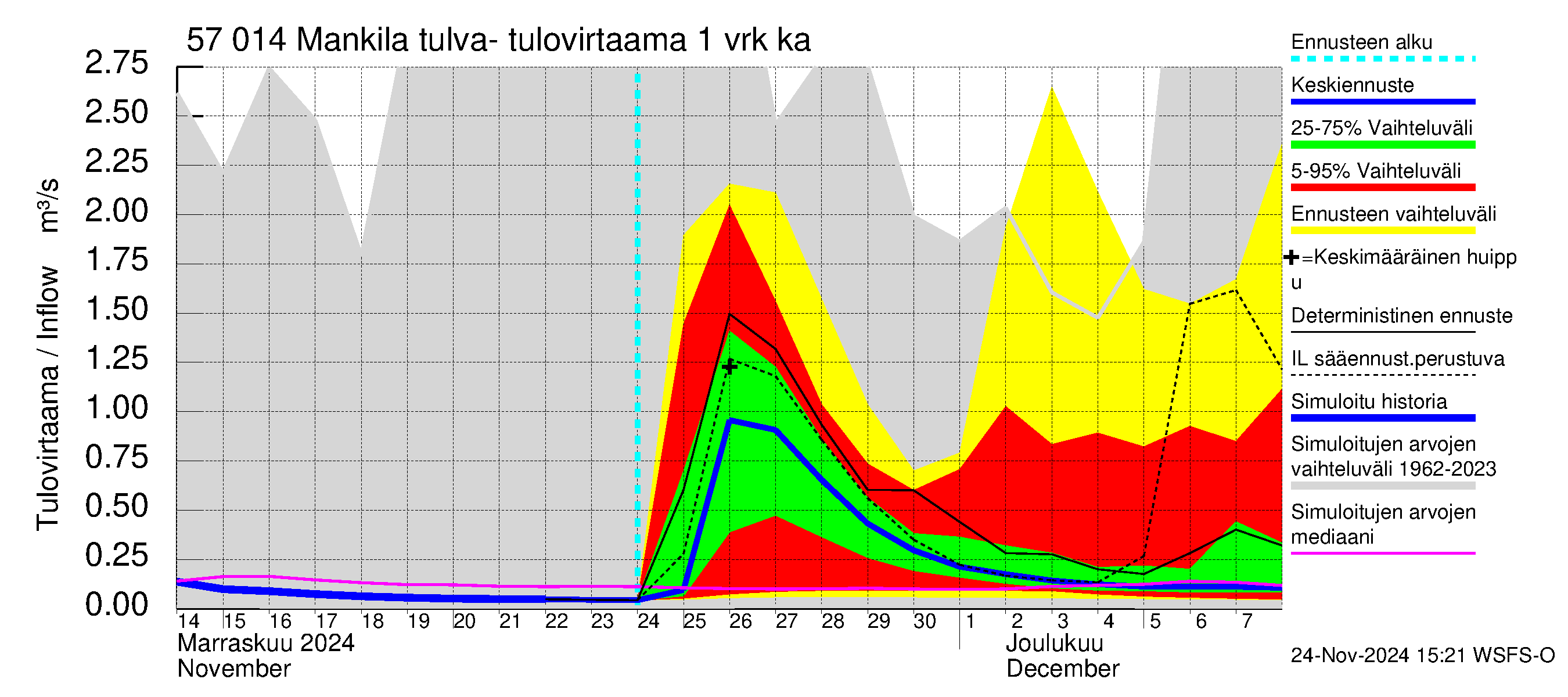 Siikajoen vesistöalue - Mankilan tulva-alue: Tulovirtaama - jakaumaennuste