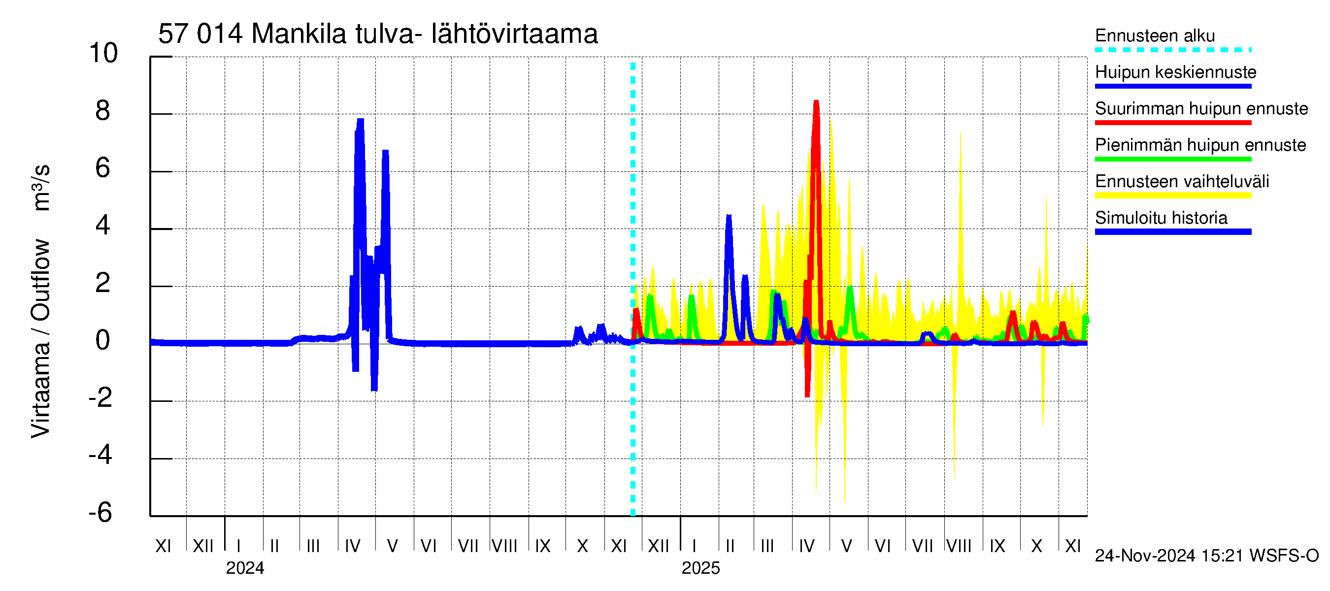 Siikajoen vesistöalue - Mankilan tulva-alue: Lähtövirtaama / juoksutus - huippujen keski- ja ääriennusteet