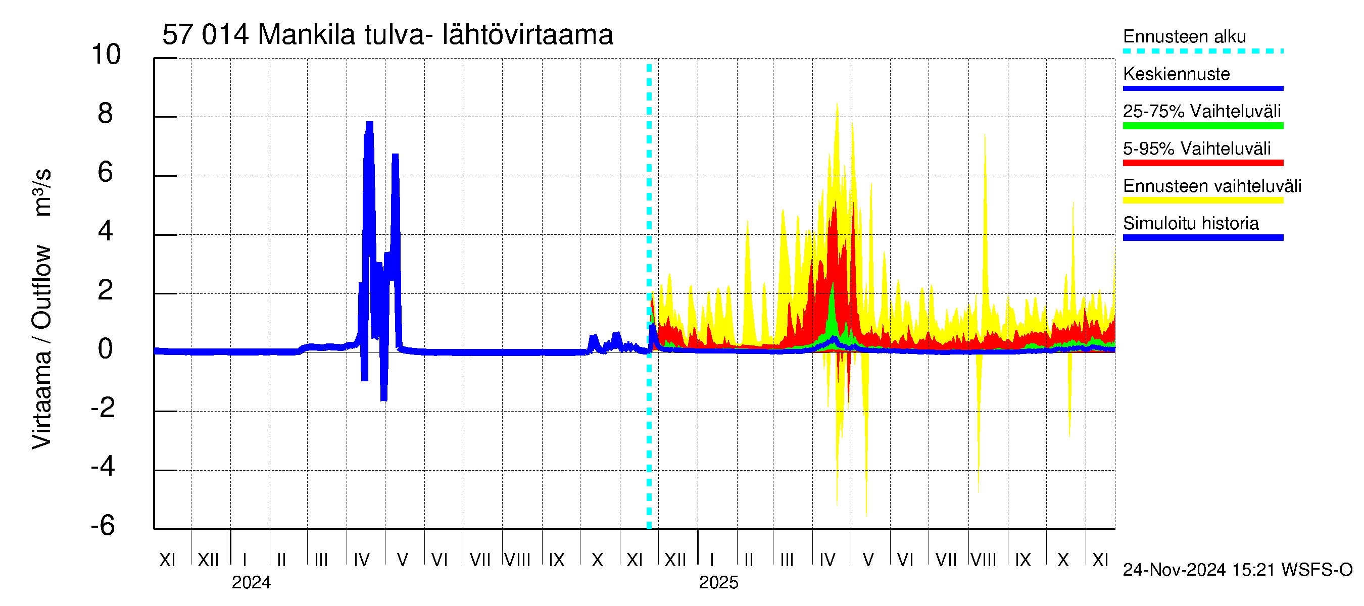 Siikajoen vesistöalue - Mankilan tulva-alue: Lähtövirtaama / juoksutus - jakaumaennuste