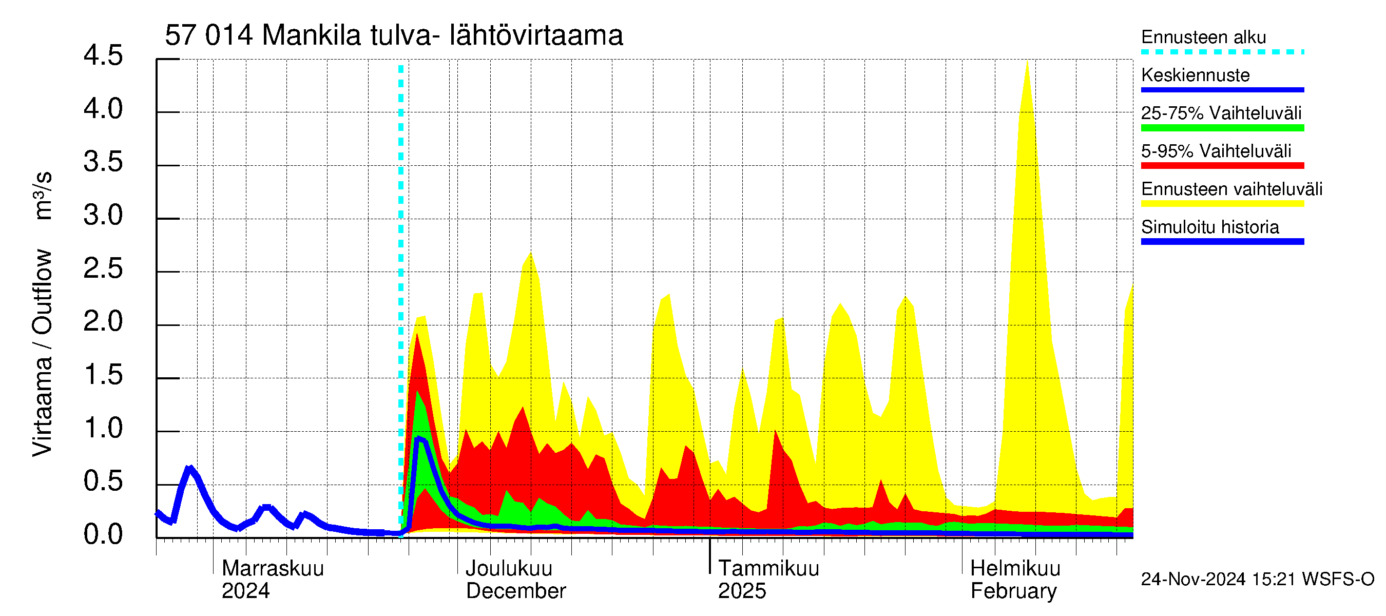 Siikajoen vesistöalue - Mankilan tulva-alue: Lähtövirtaama / juoksutus - jakaumaennuste