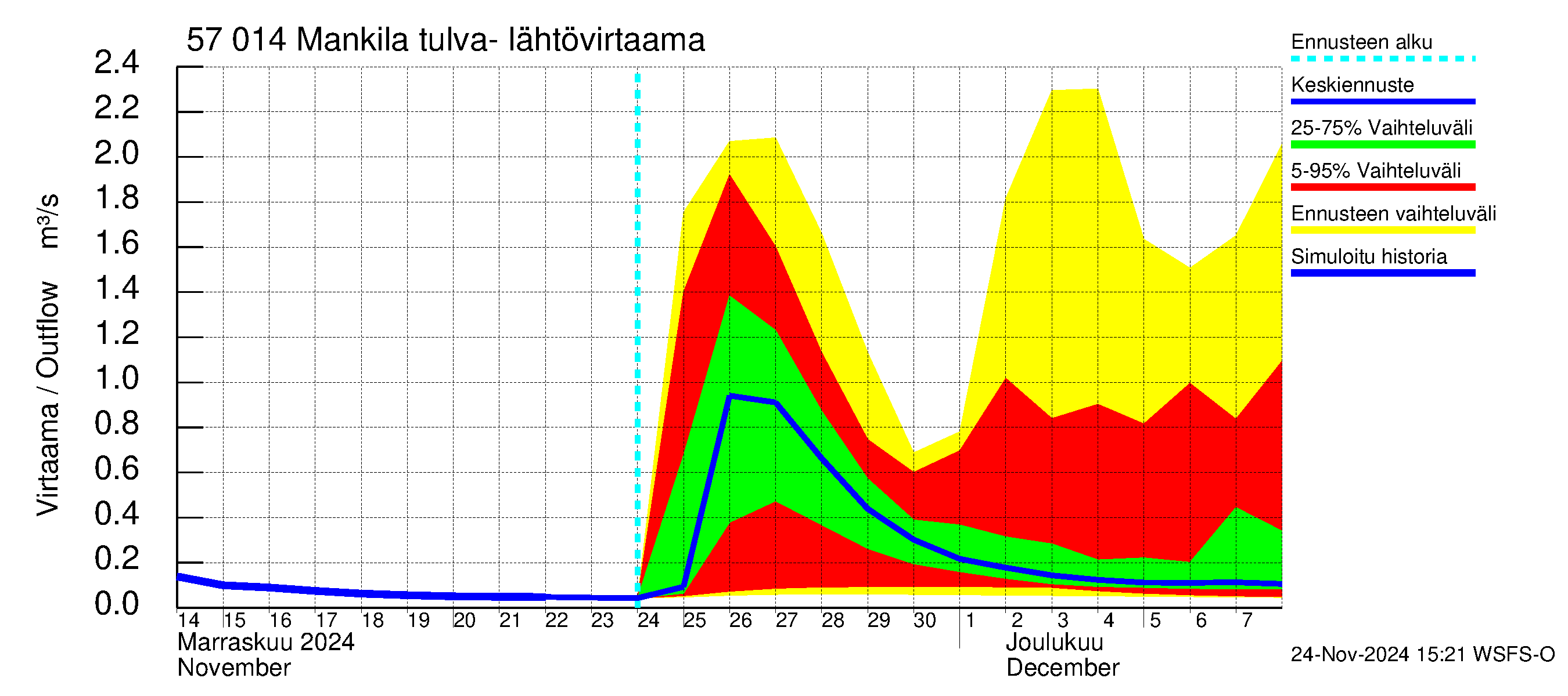 Siikajoen vesistöalue - Mankilan tulva-alue: Lähtövirtaama / juoksutus - jakaumaennuste