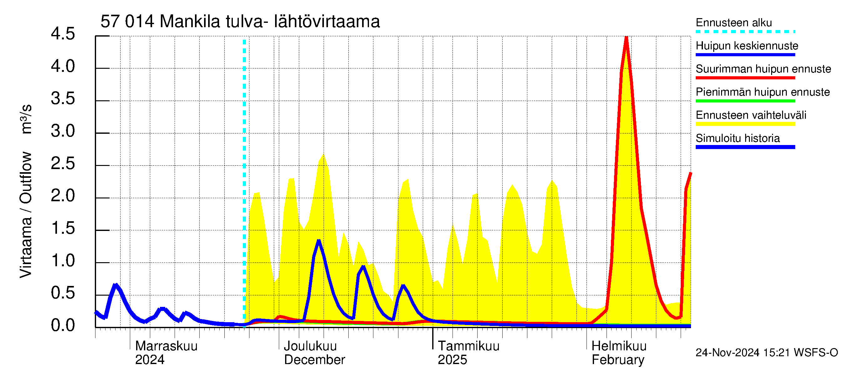 Siikajoen vesistöalue - Mankilan tulva-alue: Lähtövirtaama / juoksutus - huippujen keski- ja ääriennusteet