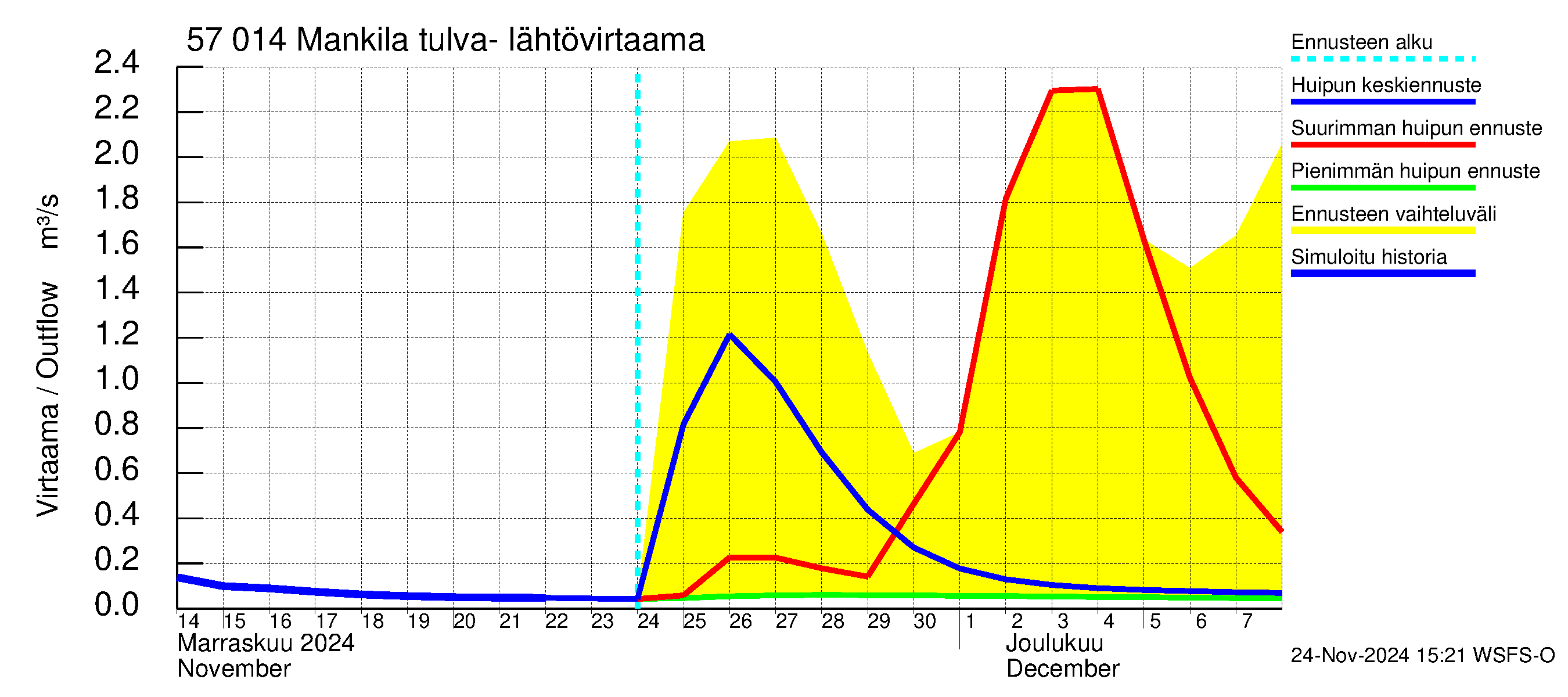 Siikajoen vesistöalue - Mankilan tulva-alue: Lähtövirtaama / juoksutus - huippujen keski- ja ääriennusteet