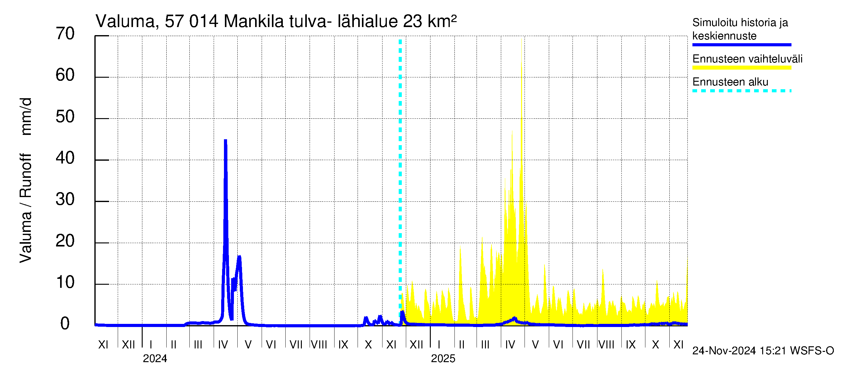 Siikajoen vesistöalue - Mankilan tulva-alue: Valuma