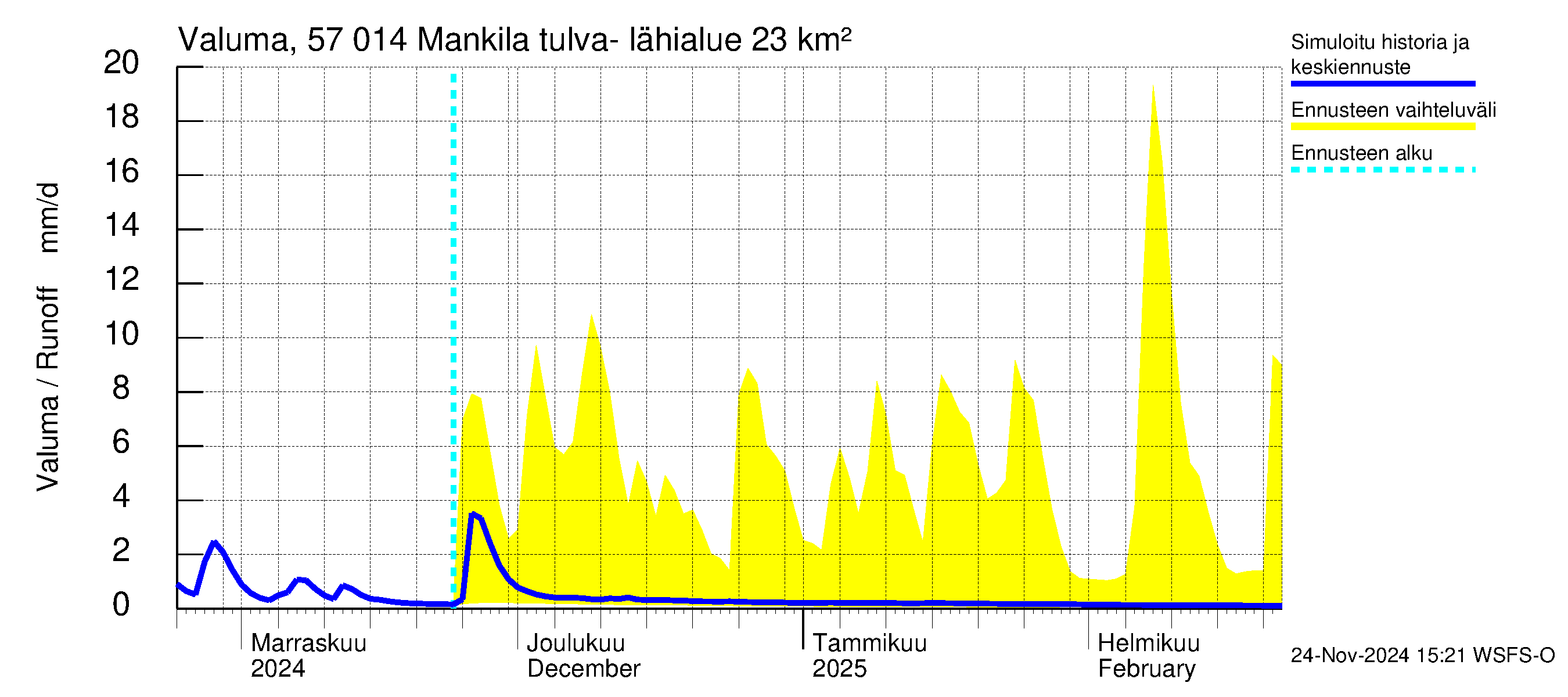 Siikajoen vesistöalue - Mankilan tulva-alue: Valuma