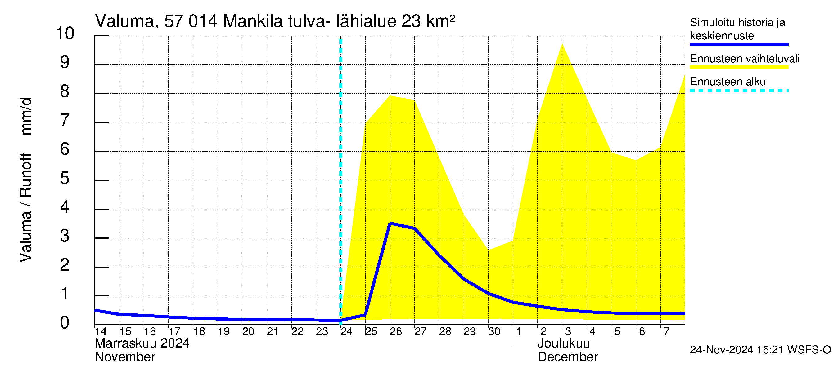 Siikajoen vesistöalue - Mankilan tulva-alue: Valuma