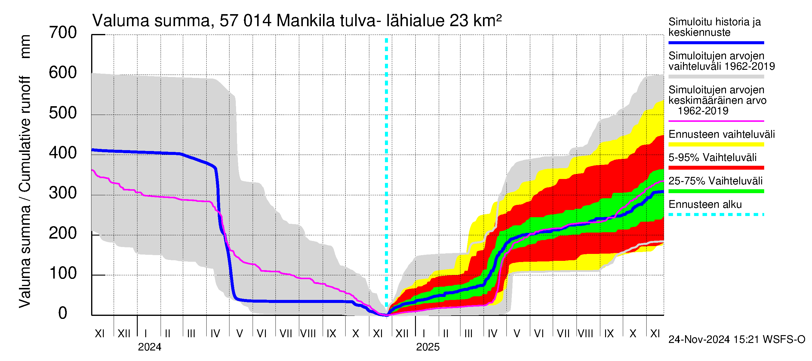 Siikajoen vesistöalue - Mankilan tulva-alue: Valuma - summa