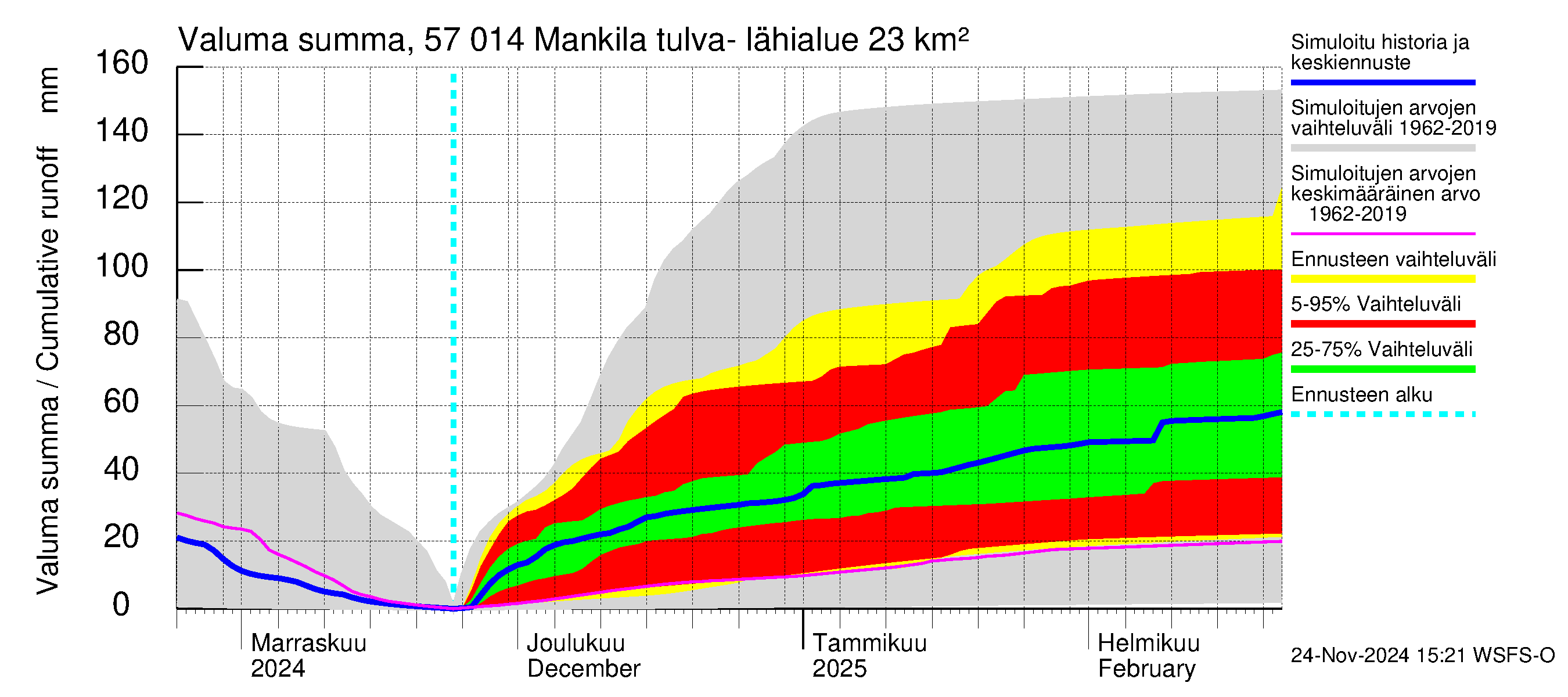 Siikajoen vesistöalue - Mankilan tulva-alue: Valuma - summa