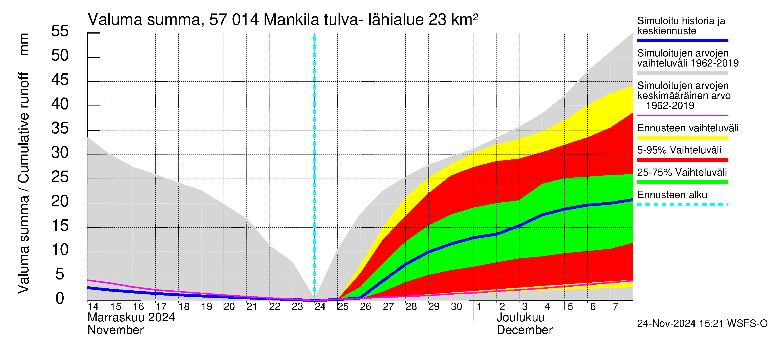 Siikajoen vesistöalue - Mankilan tulva-alue: Valuma - summa