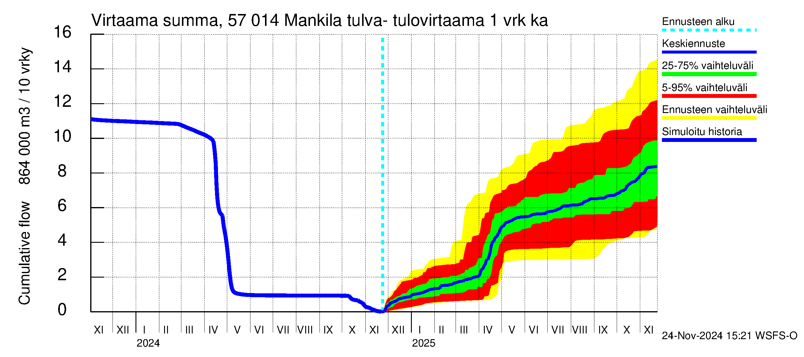 Siikajoen vesistöalue - Mankilan tulva-alue: Tulovirtaama - summa