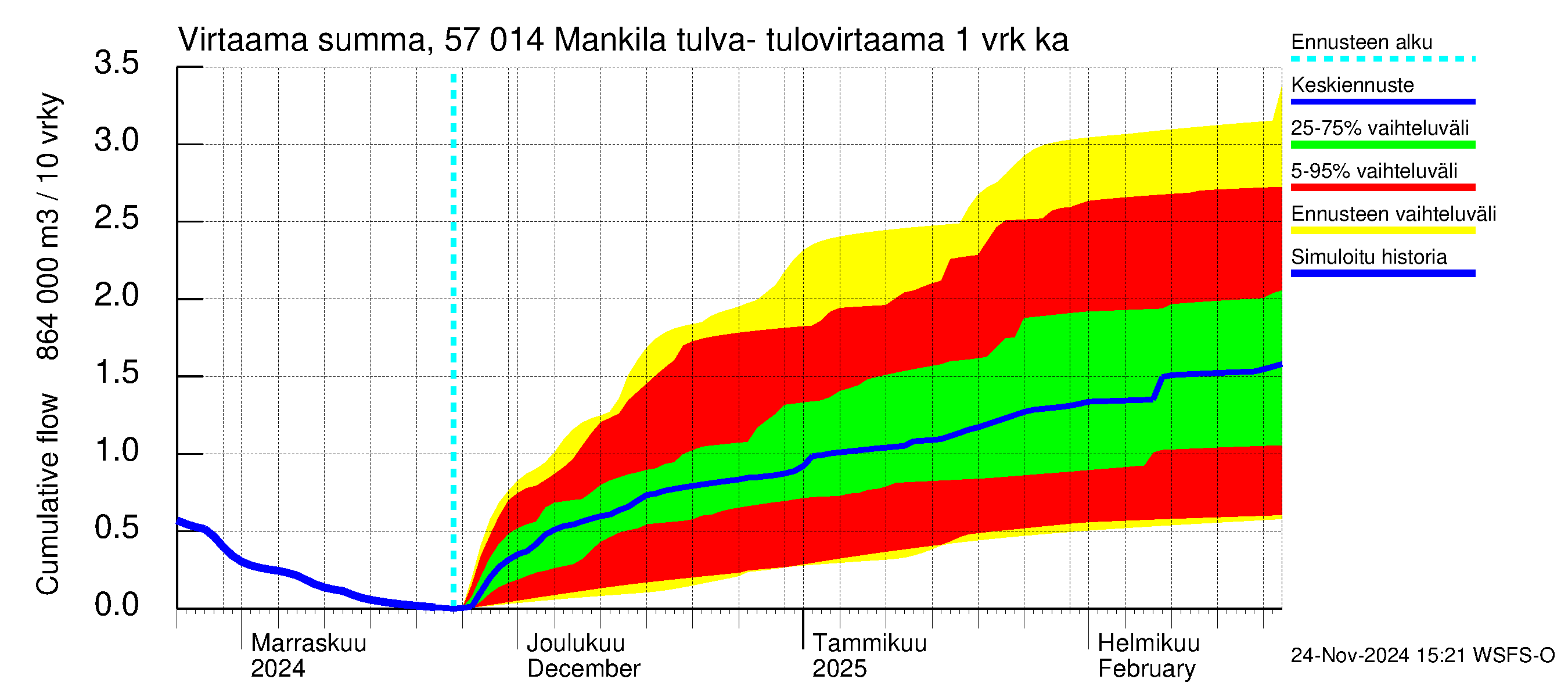 Siikajoen vesistöalue - Mankilan tulva-alue: Tulovirtaama - summa