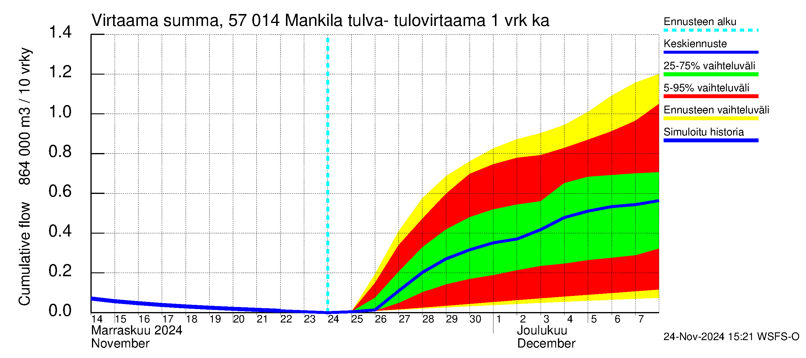 Siikajoen vesistöalue - Mankilan tulva-alue: Tulovirtaama - summa