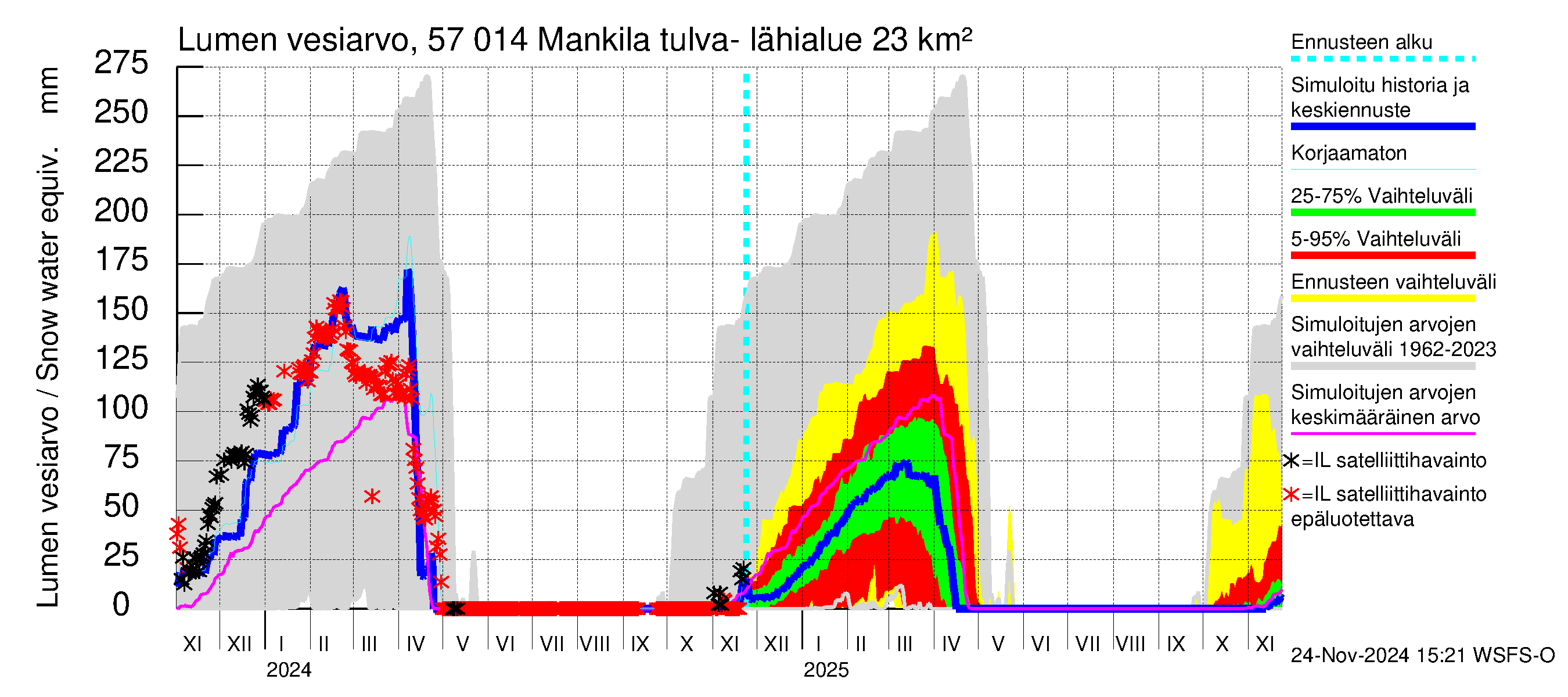 Siikajoen vesistöalue - Mankilan tulva-alue: Lumen vesiarvo