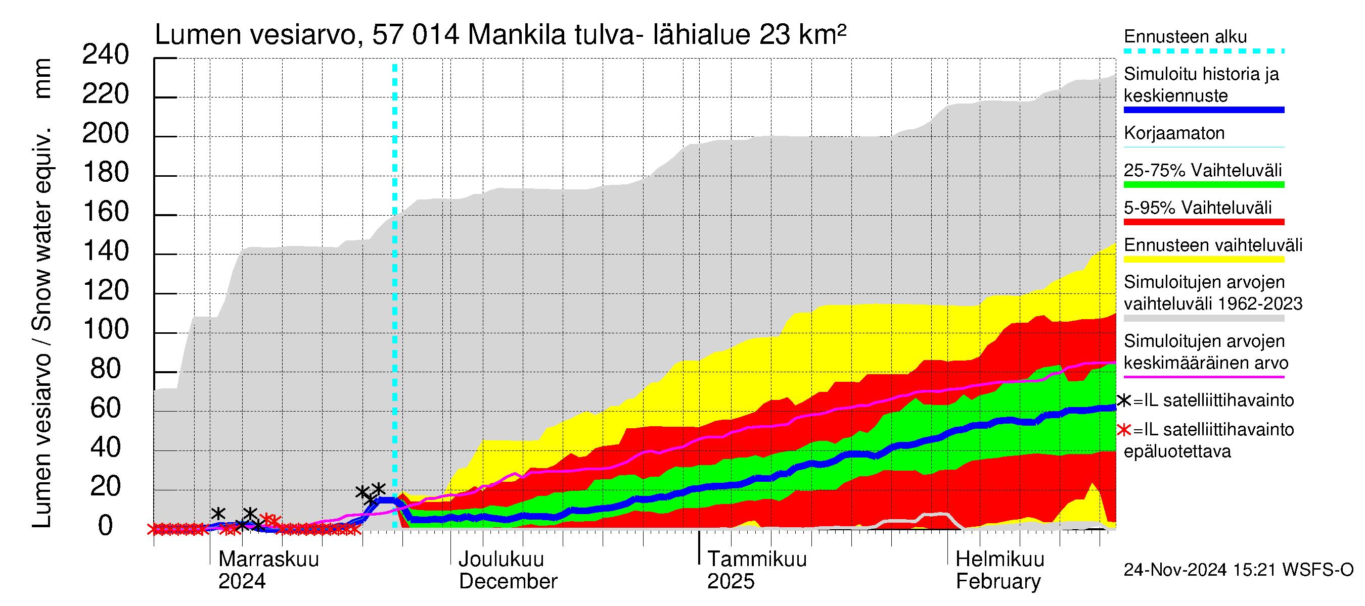 Siikajoen vesistöalue - Mankilan tulva-alue: Lumen vesiarvo