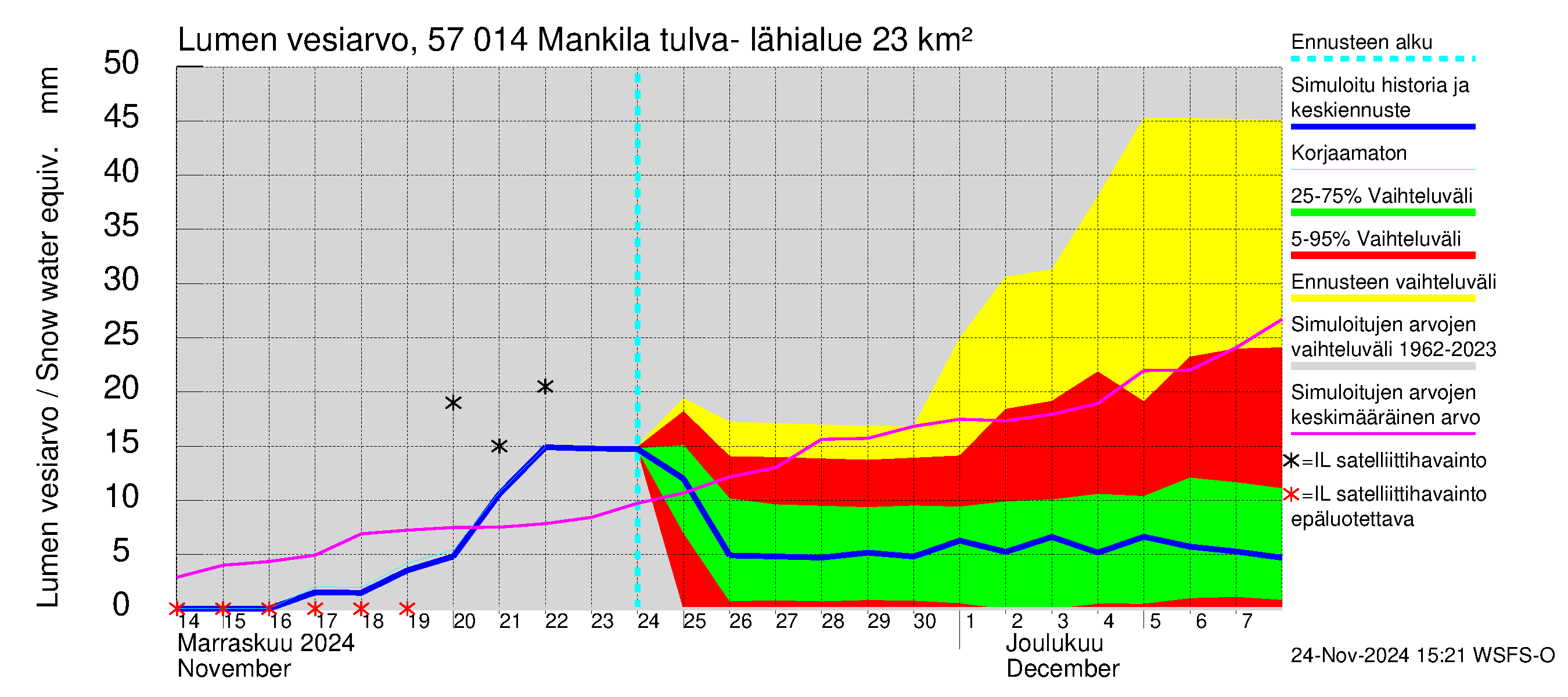 Siikajoen vesistöalue - Mankilan tulva-alue: Lumen vesiarvo